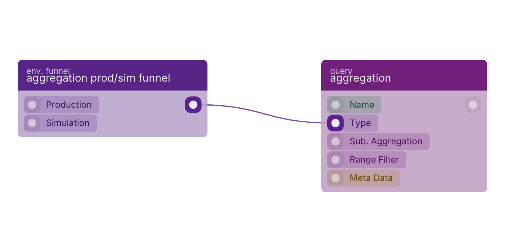 Studio canvas example for the aggregation prod/sim funnel block: typical wiring for aggregation prod/sim funnel.