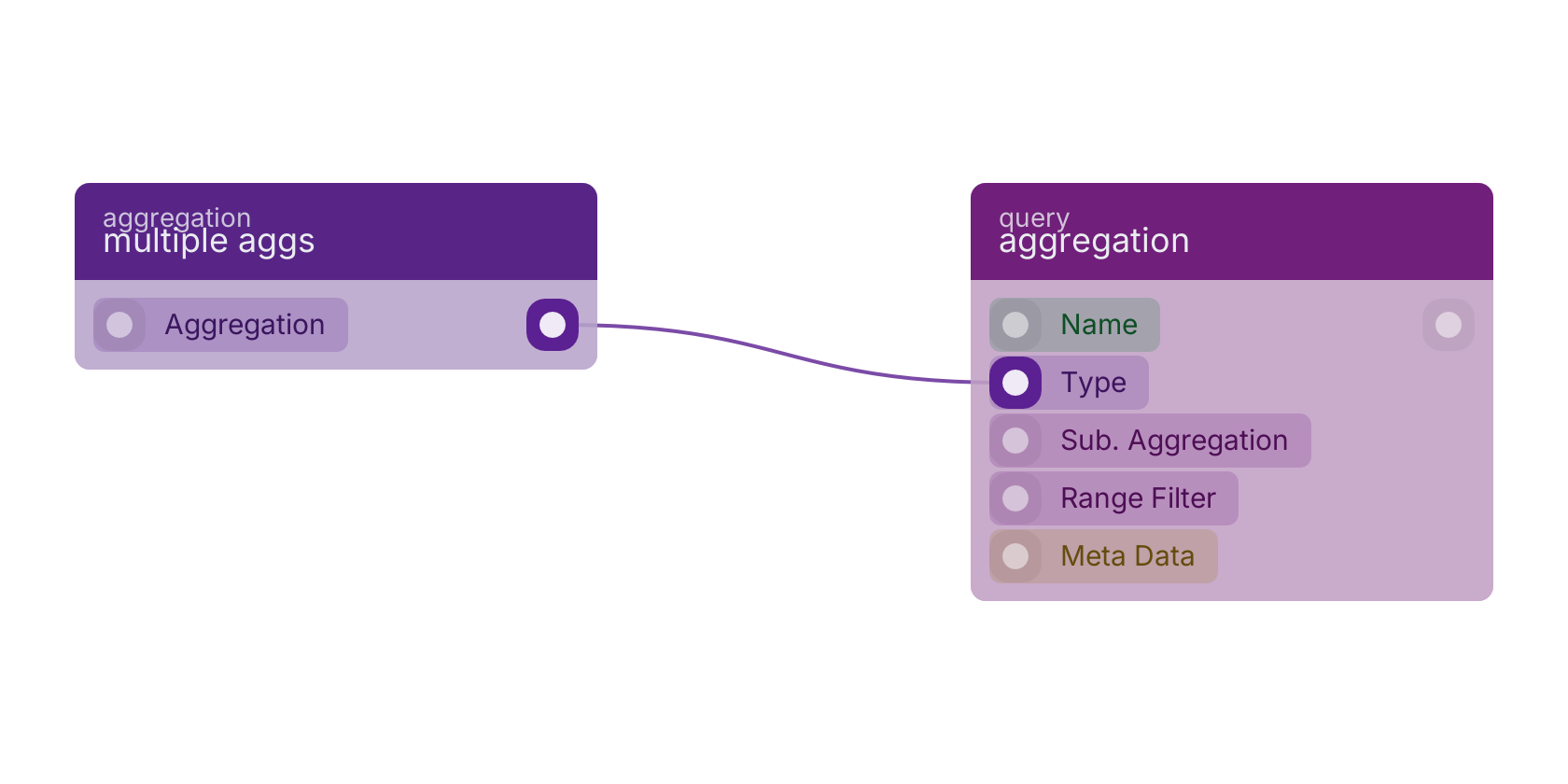 Studio canvas example for the multiple aggs block: typical wiring for multiple aggs.