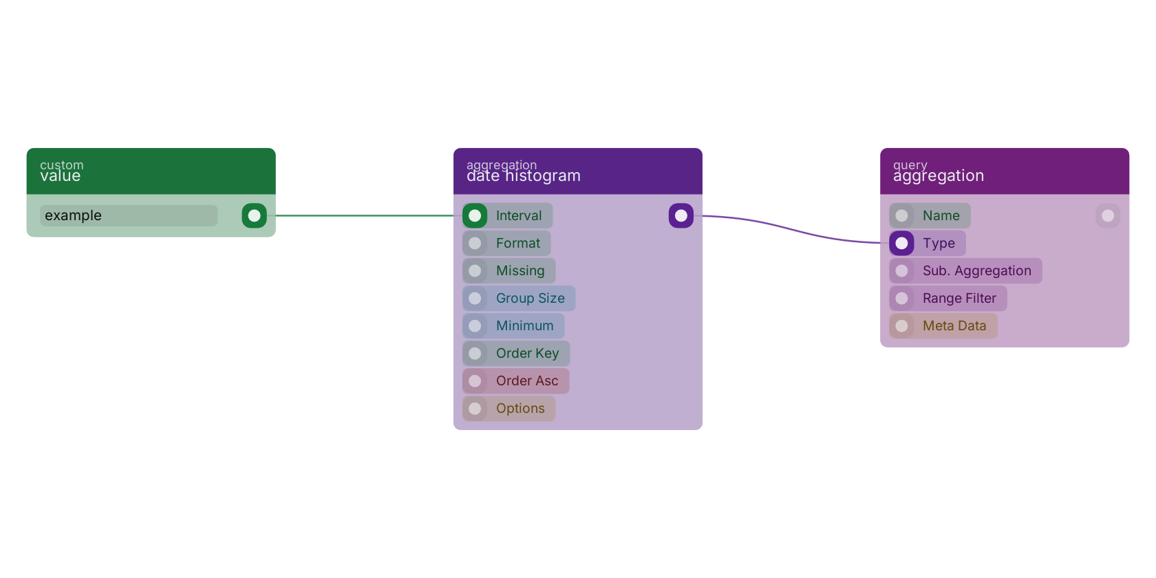 Studio canvas example for the date histogram block: typical wiring for date histogram.