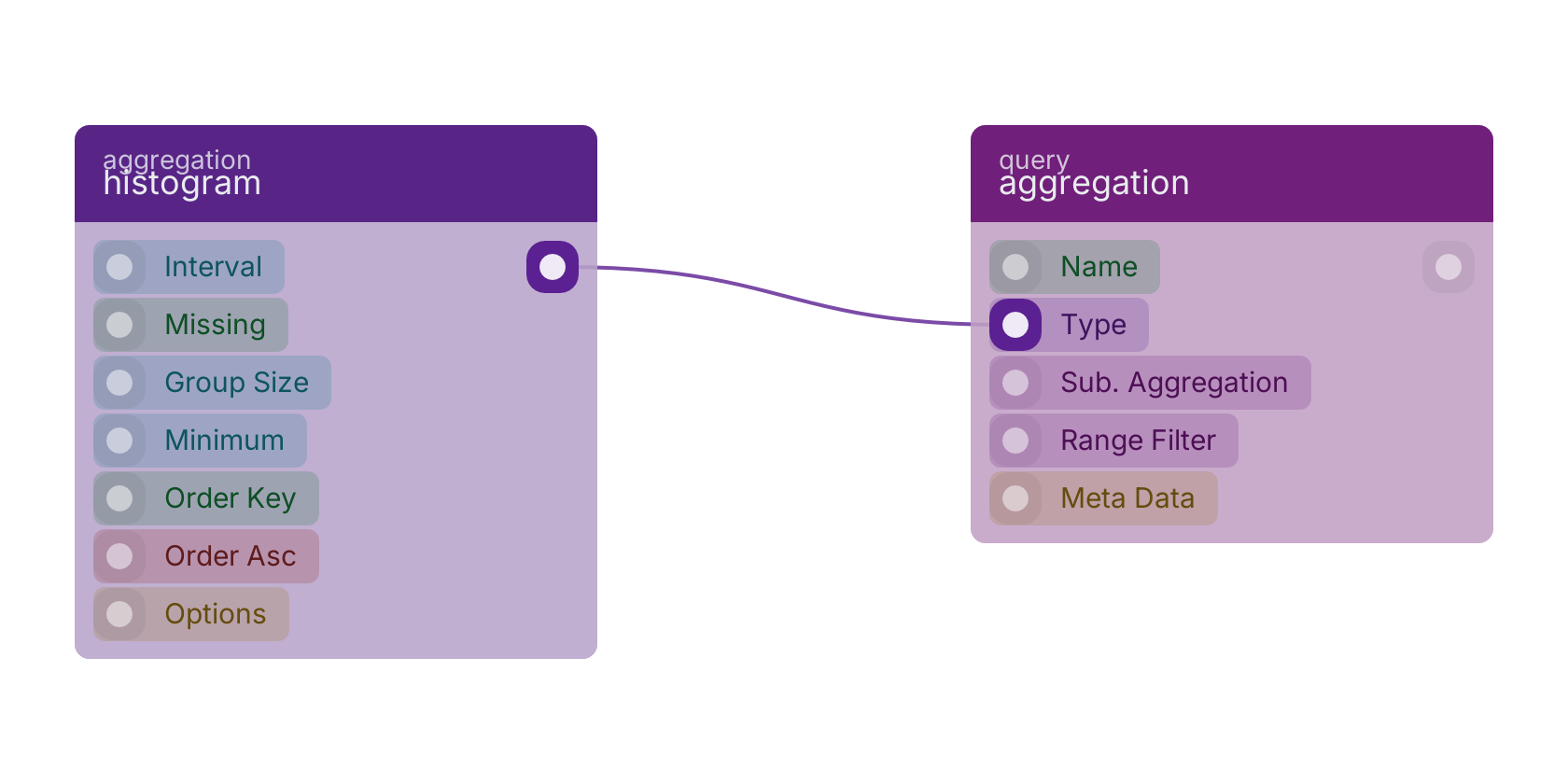 Studio canvas example for the histogram block: typical wiring for histogram.