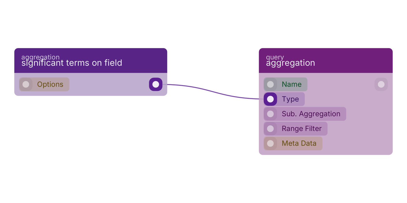 Studio canvas example for the significant terms on field block: typical wiring for significant terms on field.