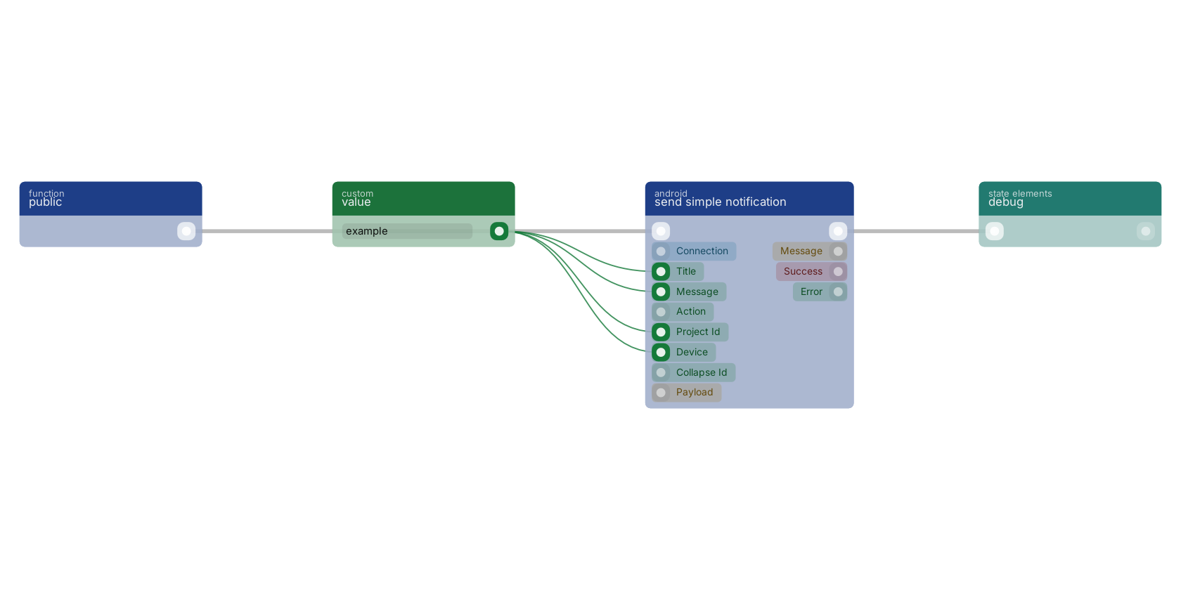 Studio canvas example for the send simple notification block: typical wiring for send simple notification.
