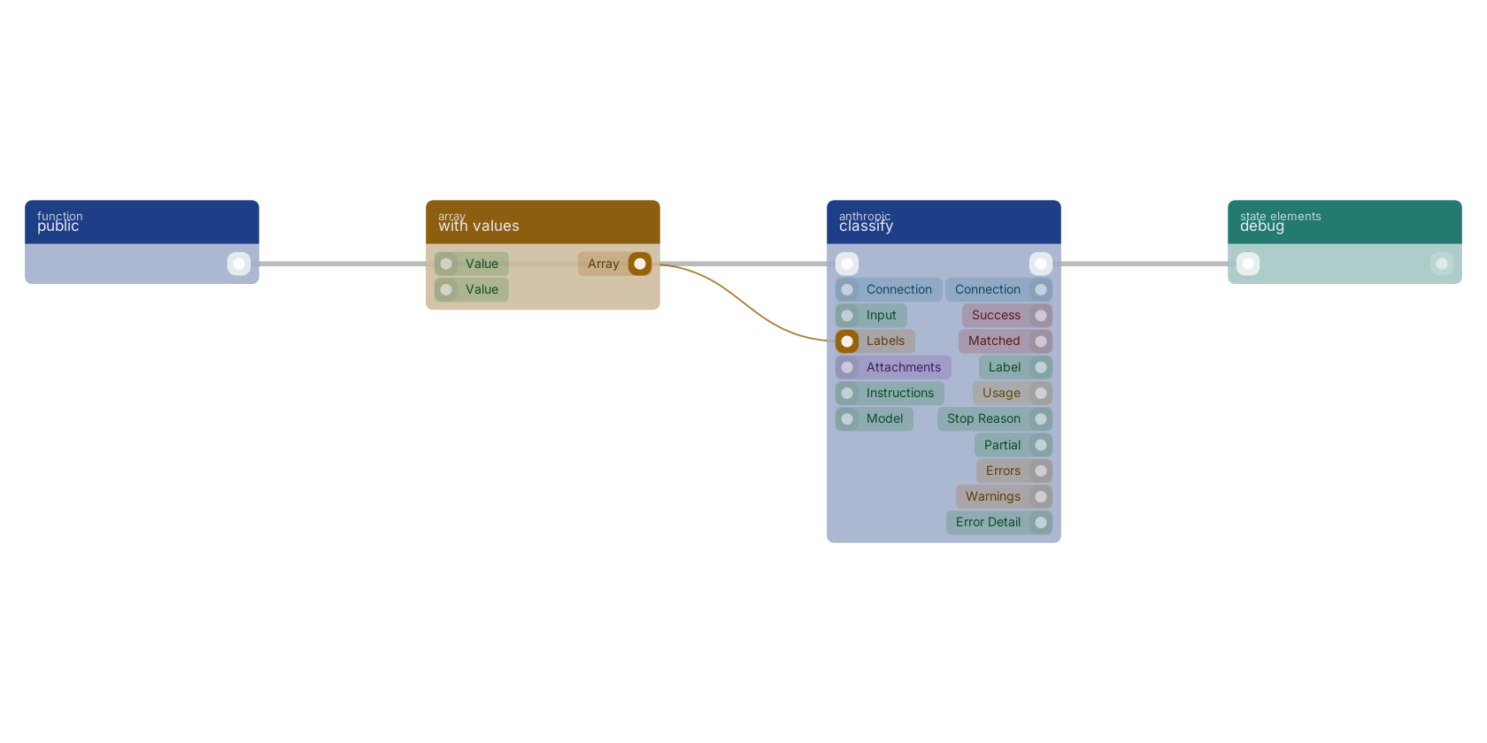 Studio canvas example for the classify block: typical wiring for classify.