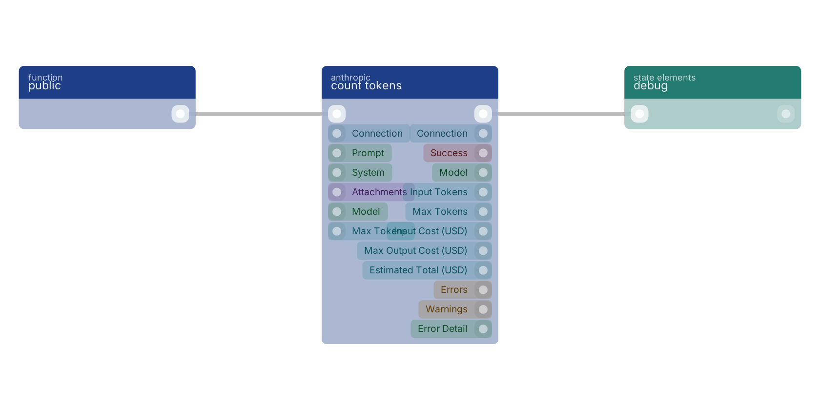 Studio canvas example for the count tokens block: typical wiring for count tokens.