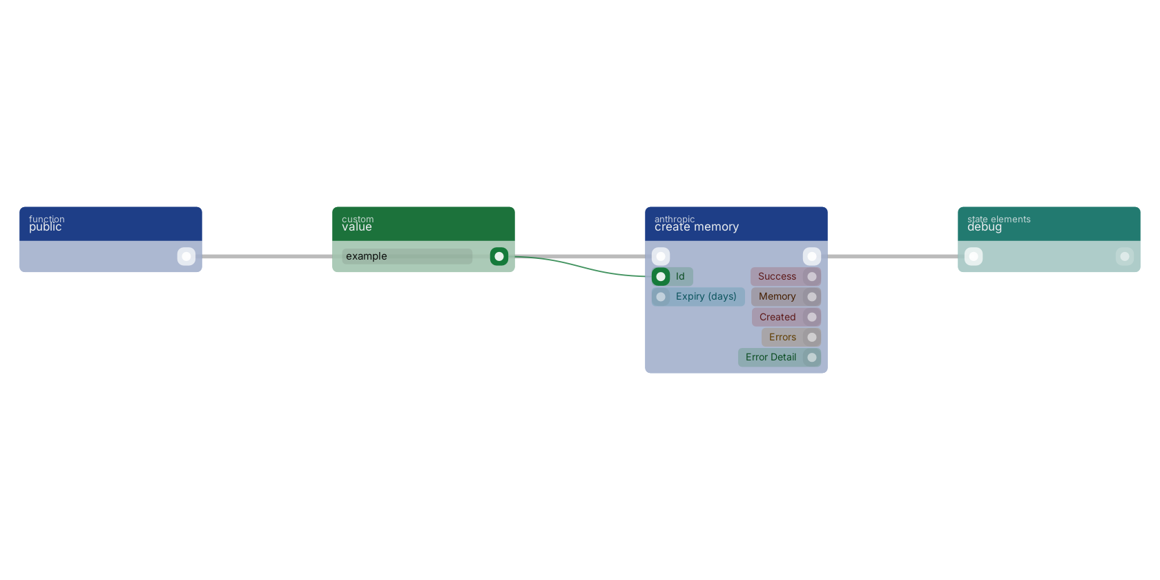 Studio canvas example for the create memory block: typical wiring for create memory.
