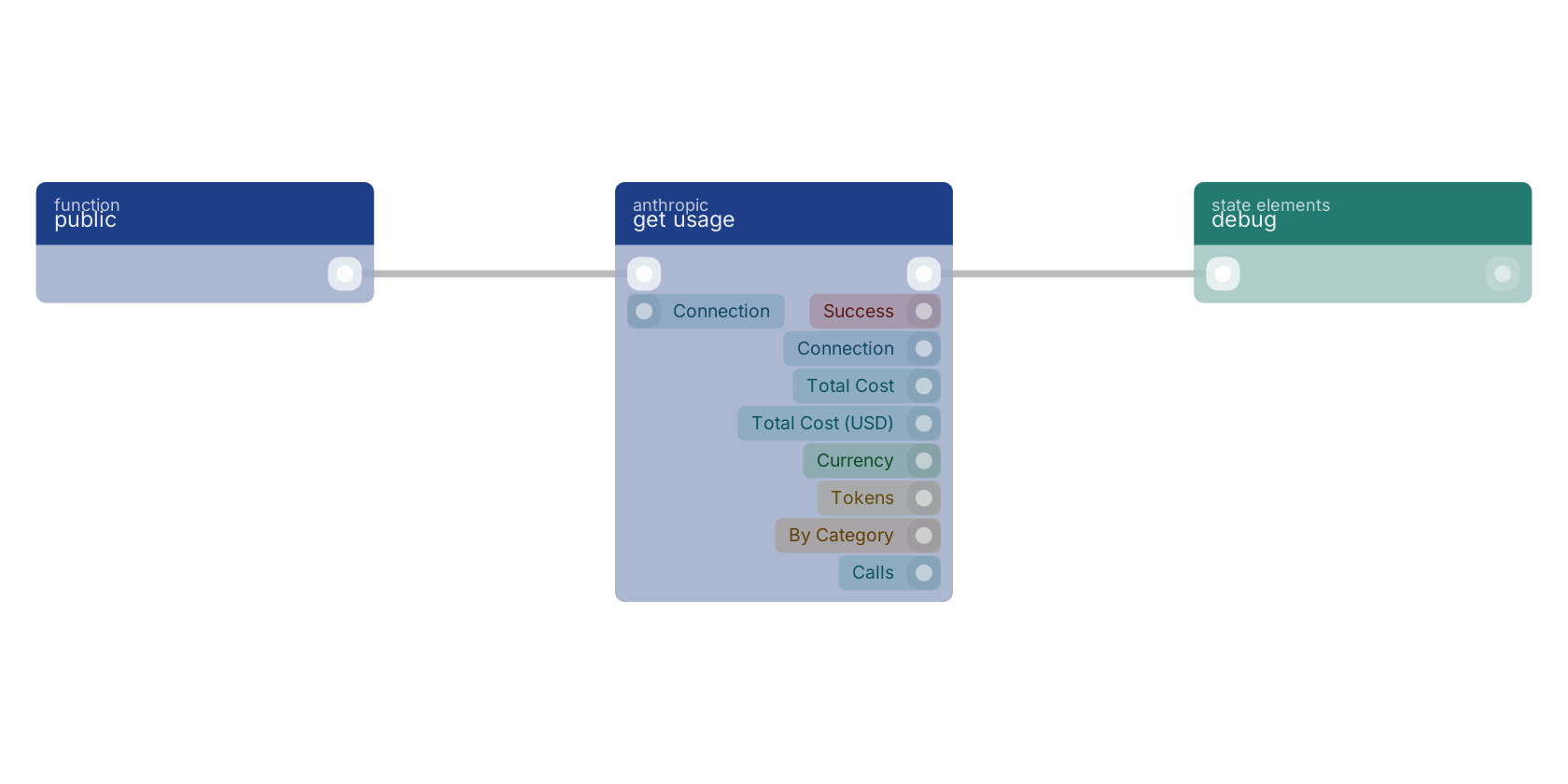 Studio canvas example for the get usage block: typical wiring for get usage.
