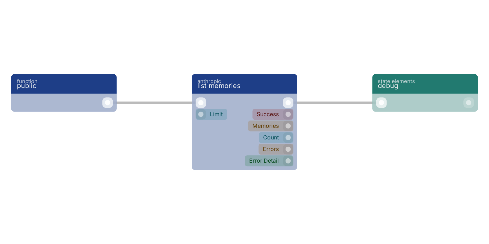 Studio canvas example for the list memories block: typical wiring for list memories.
