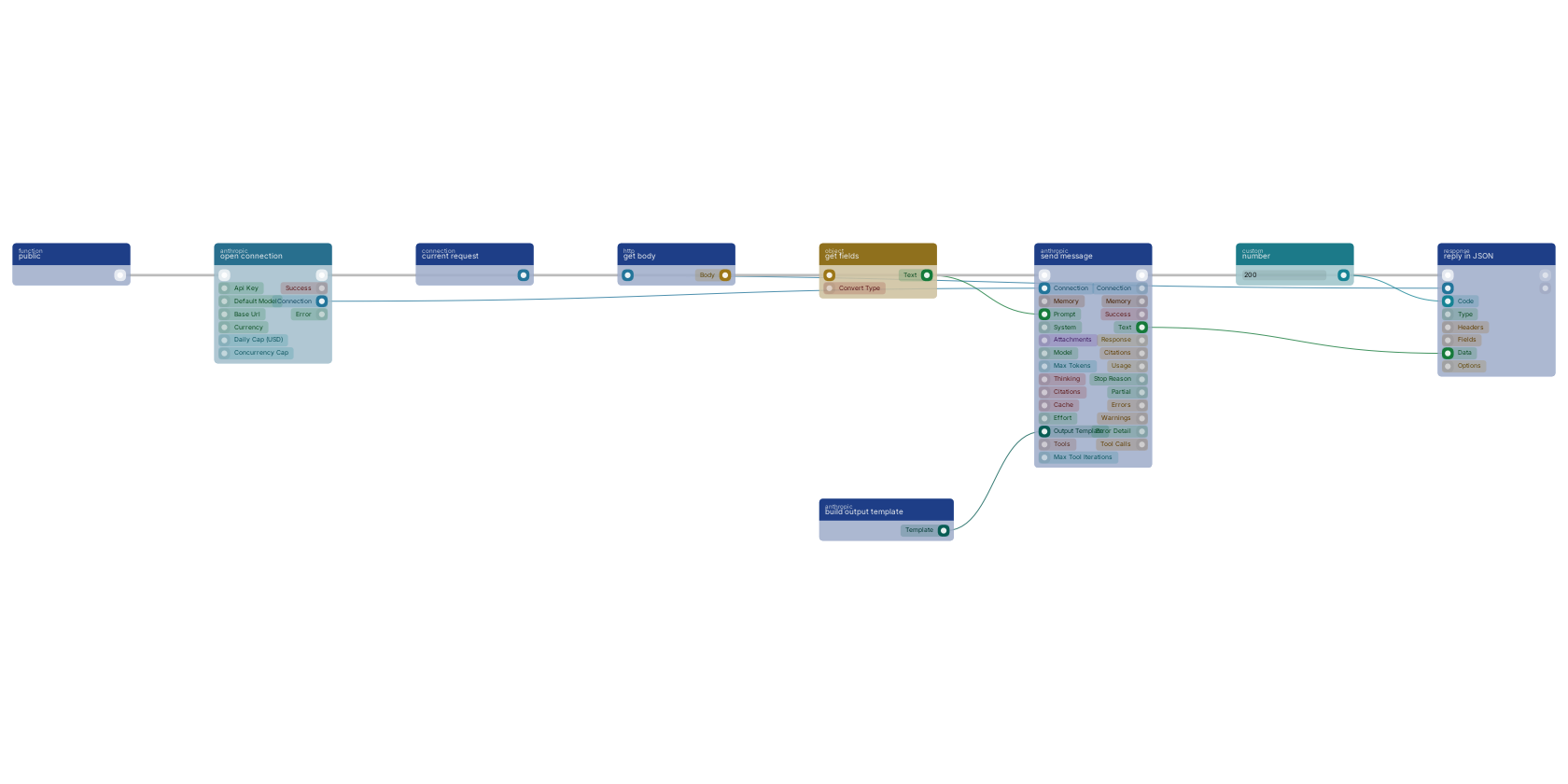 Studio canvas example for the send message block: from API request to AI answer to JSON reply.