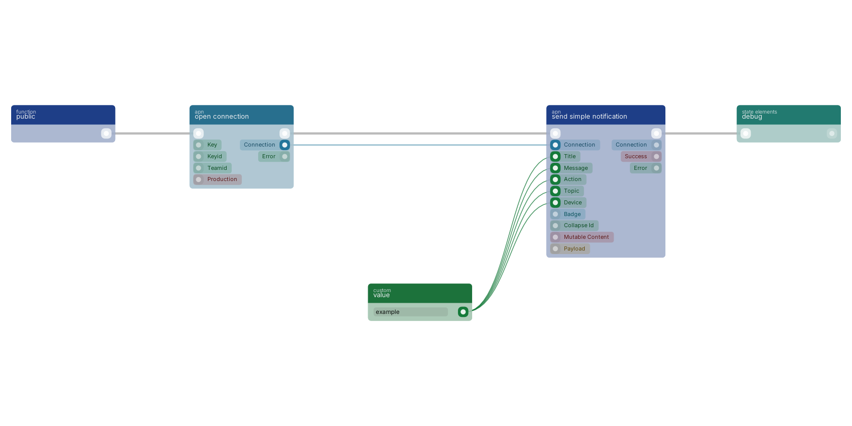 Studio canvas example for the send simple notification block: typical wiring for send simple notification.