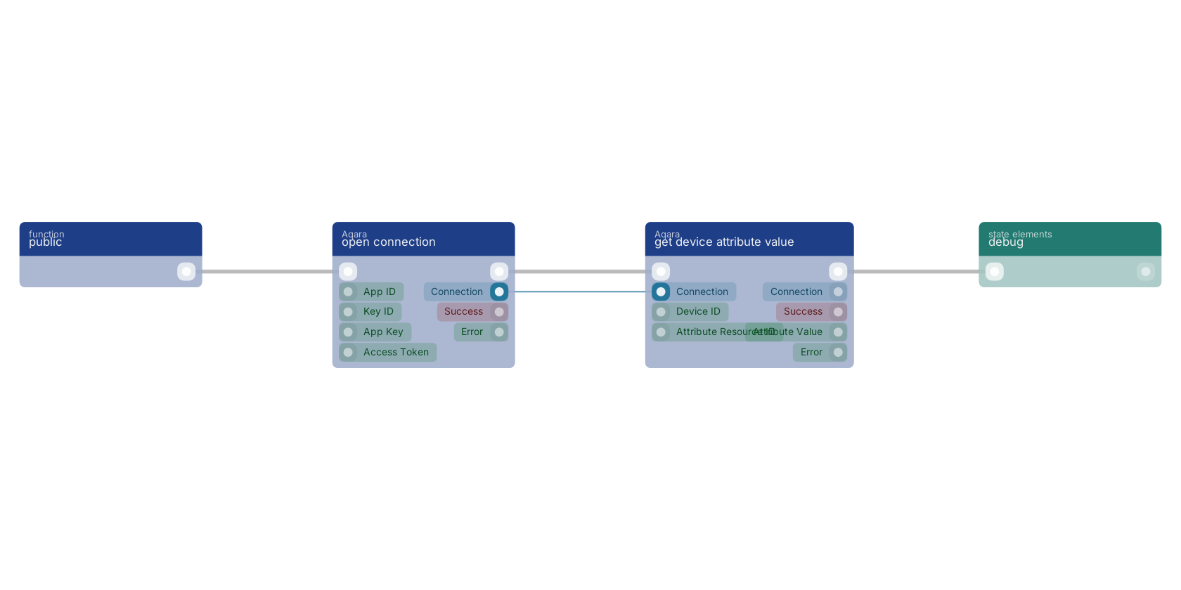 Studio canvas example for the get device attribute value block: typical wiring for get device attribute value.