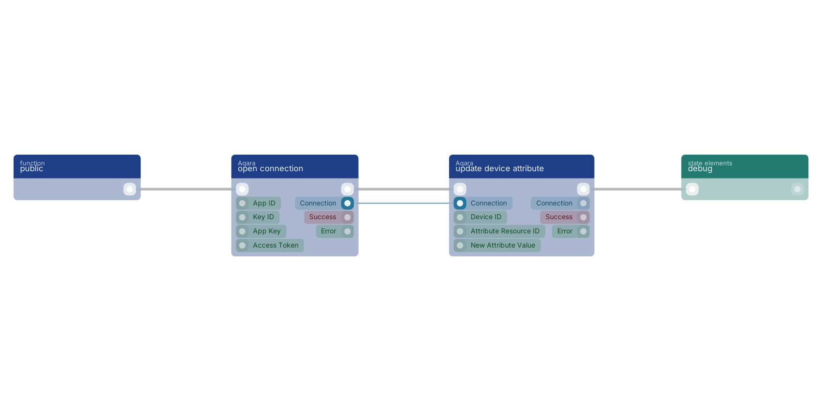 Studio canvas example for the update device attribute block: typical wiring for update device attribute.