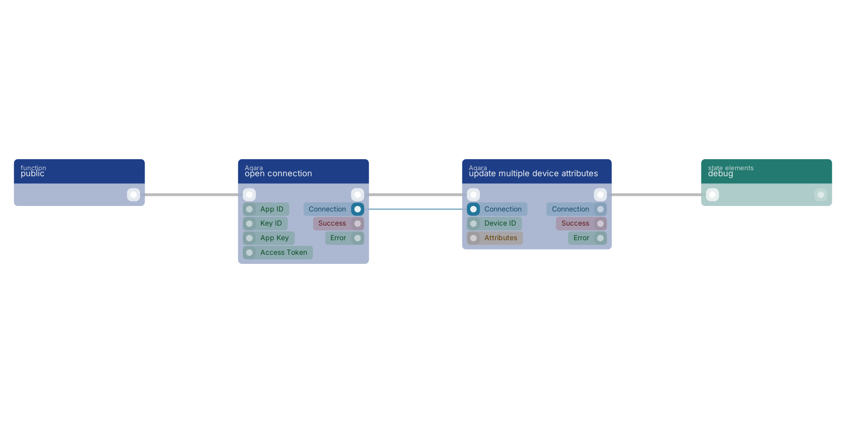 Studio canvas example for the update multiple device attributes block: typical wiring for update multiple device attributes.