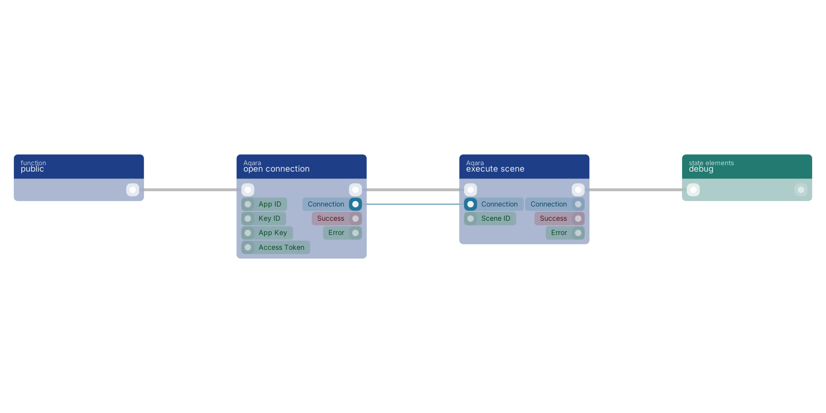 Studio canvas example for the execute scene block: typical wiring for execute scene.