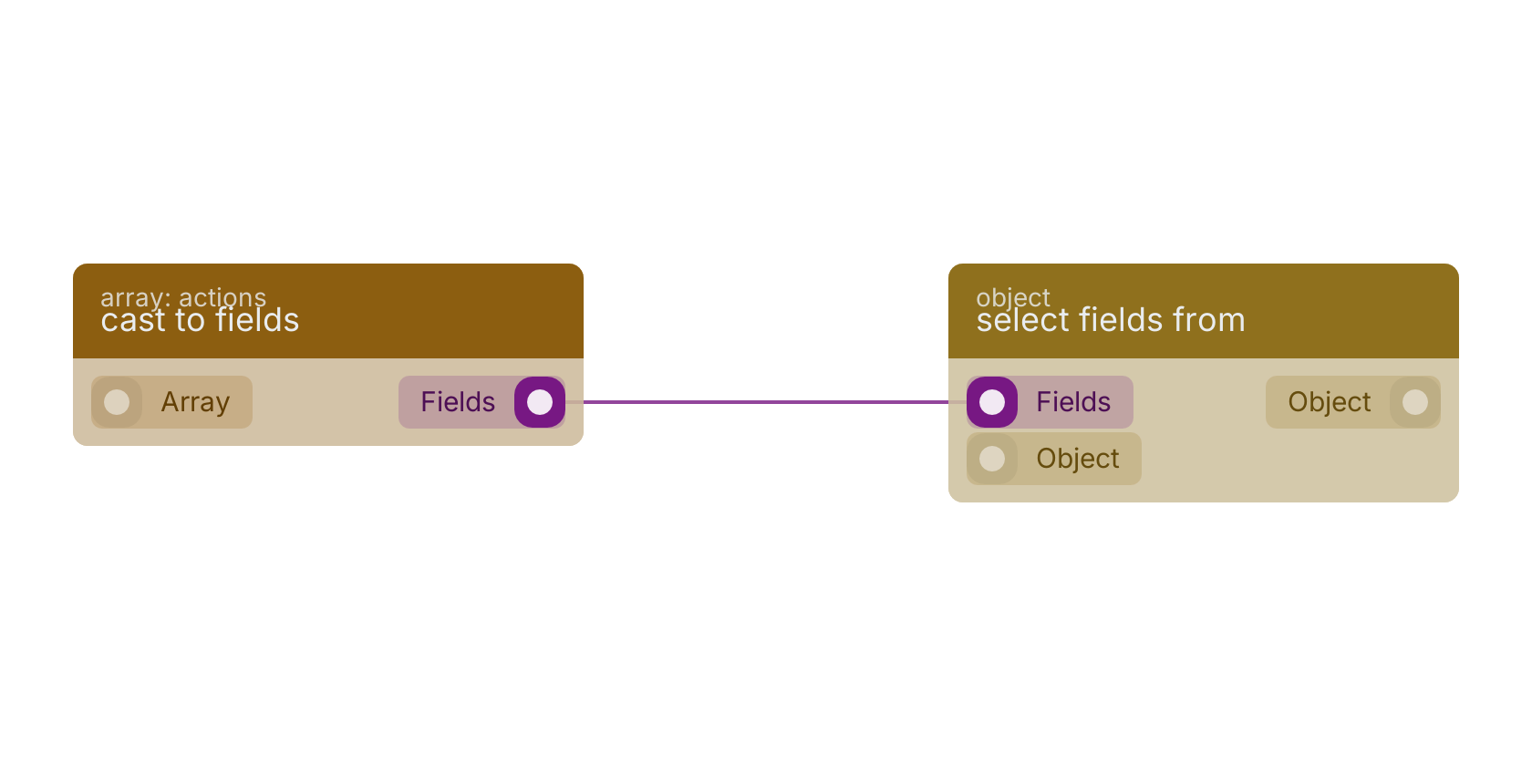 Studio canvas example for the cast to fields block: typical wiring for cast to fields.