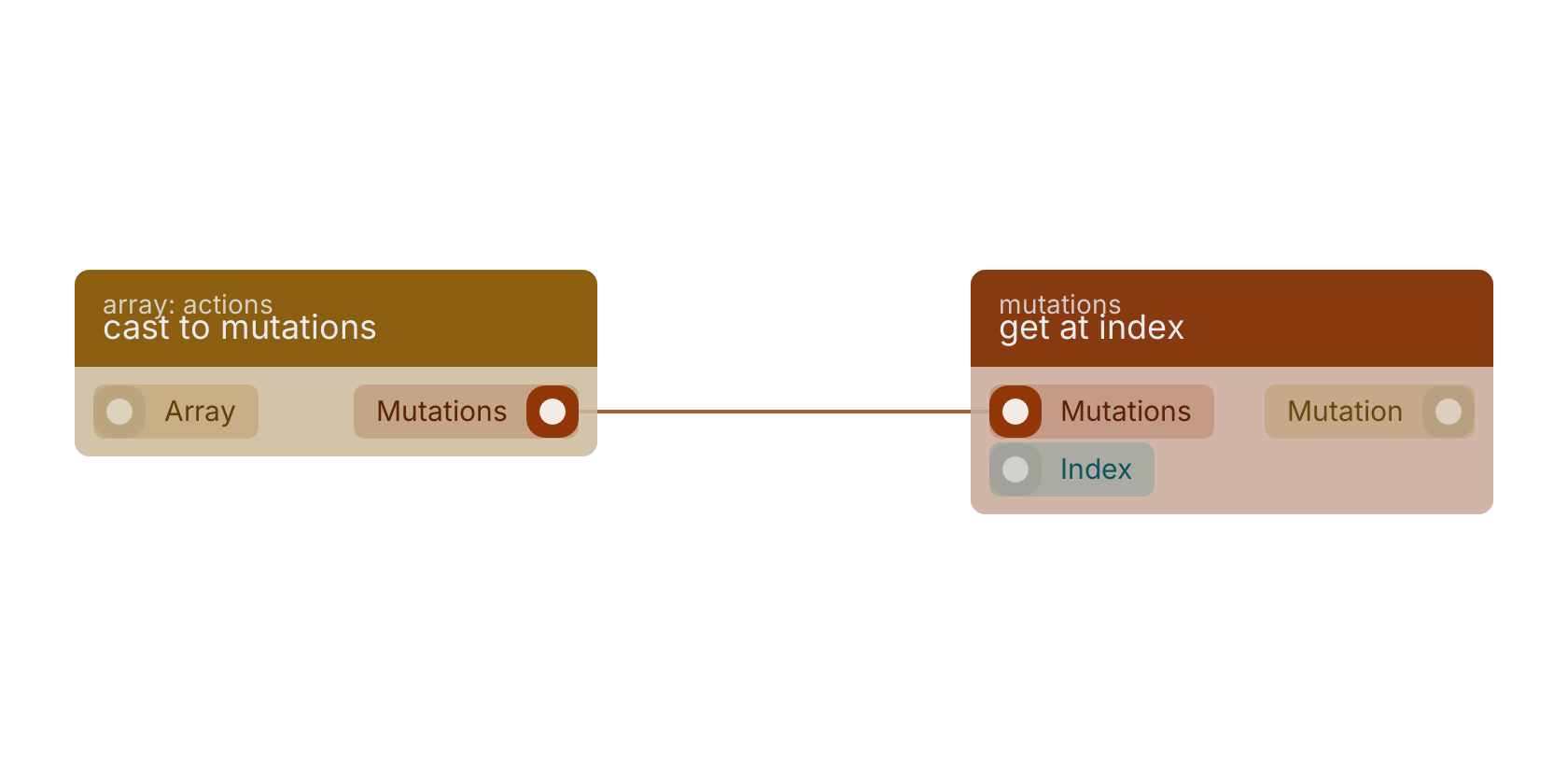 Studio canvas example for the cast to mutations block: typical wiring for cast to mutations.