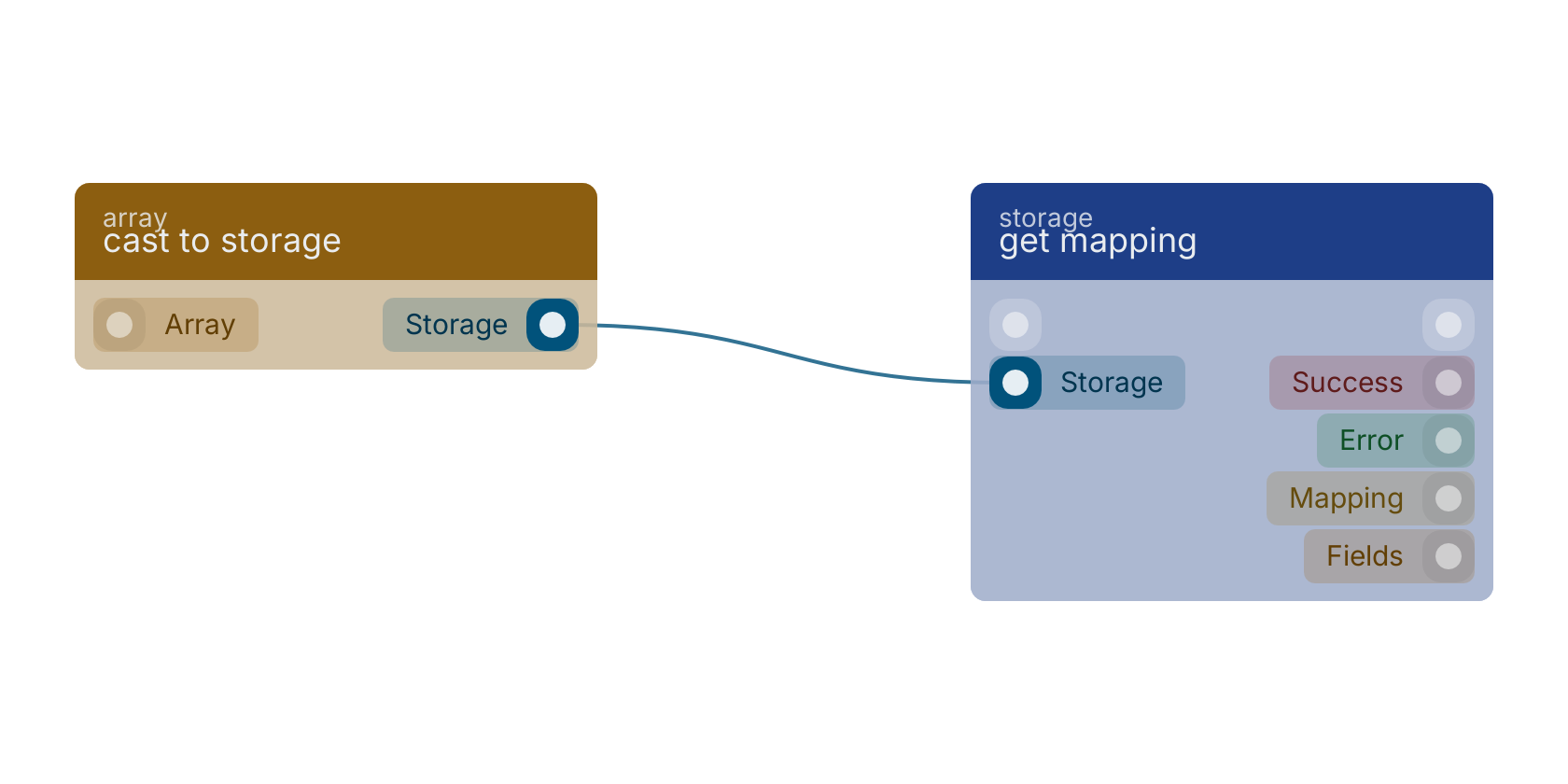 Studio canvas example for the cast to storage block: typical wiring for cast to storage.