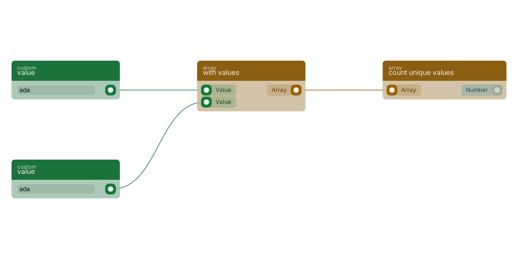 Studio canvas example for the count unique values block: counting unique values.