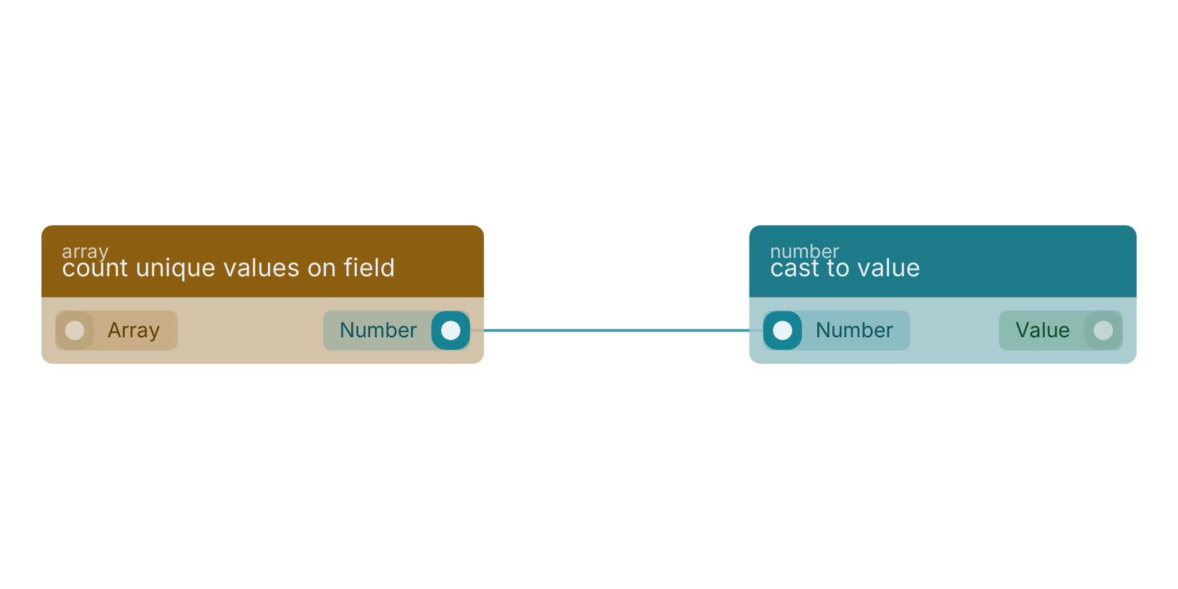 Studio canvas example for the count unique values on field block: typical wiring for count unique values on field.
