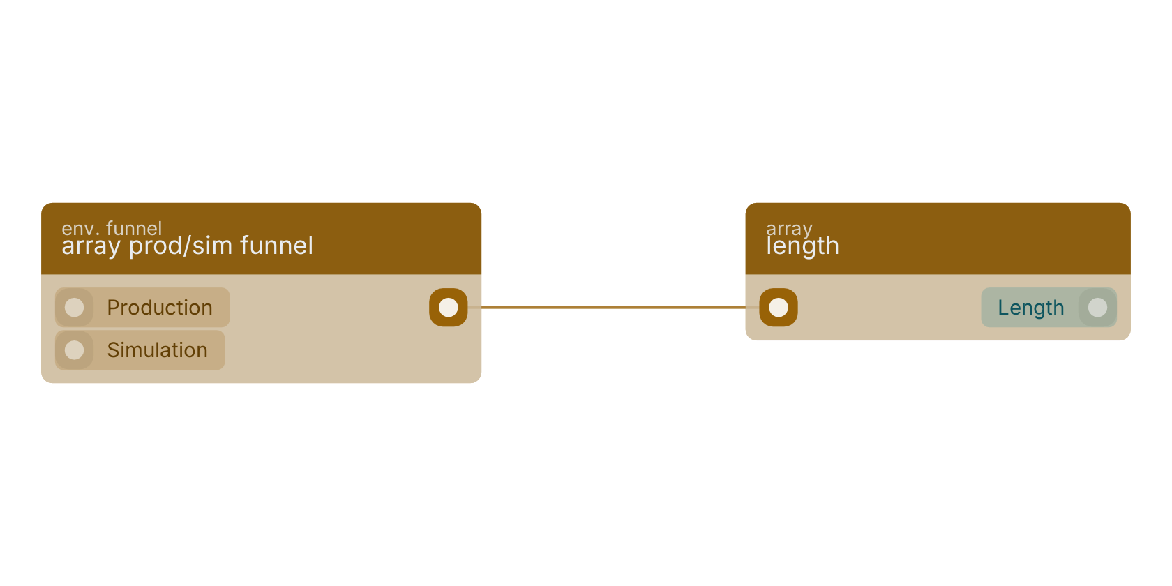 Studio canvas example for the array prod/sim funnel block: typical wiring for array prod/sim funnel.