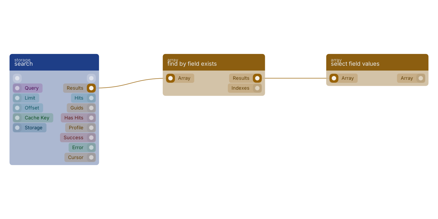 Studio canvas example for the find by field exists block: typical wiring for find by field exists.