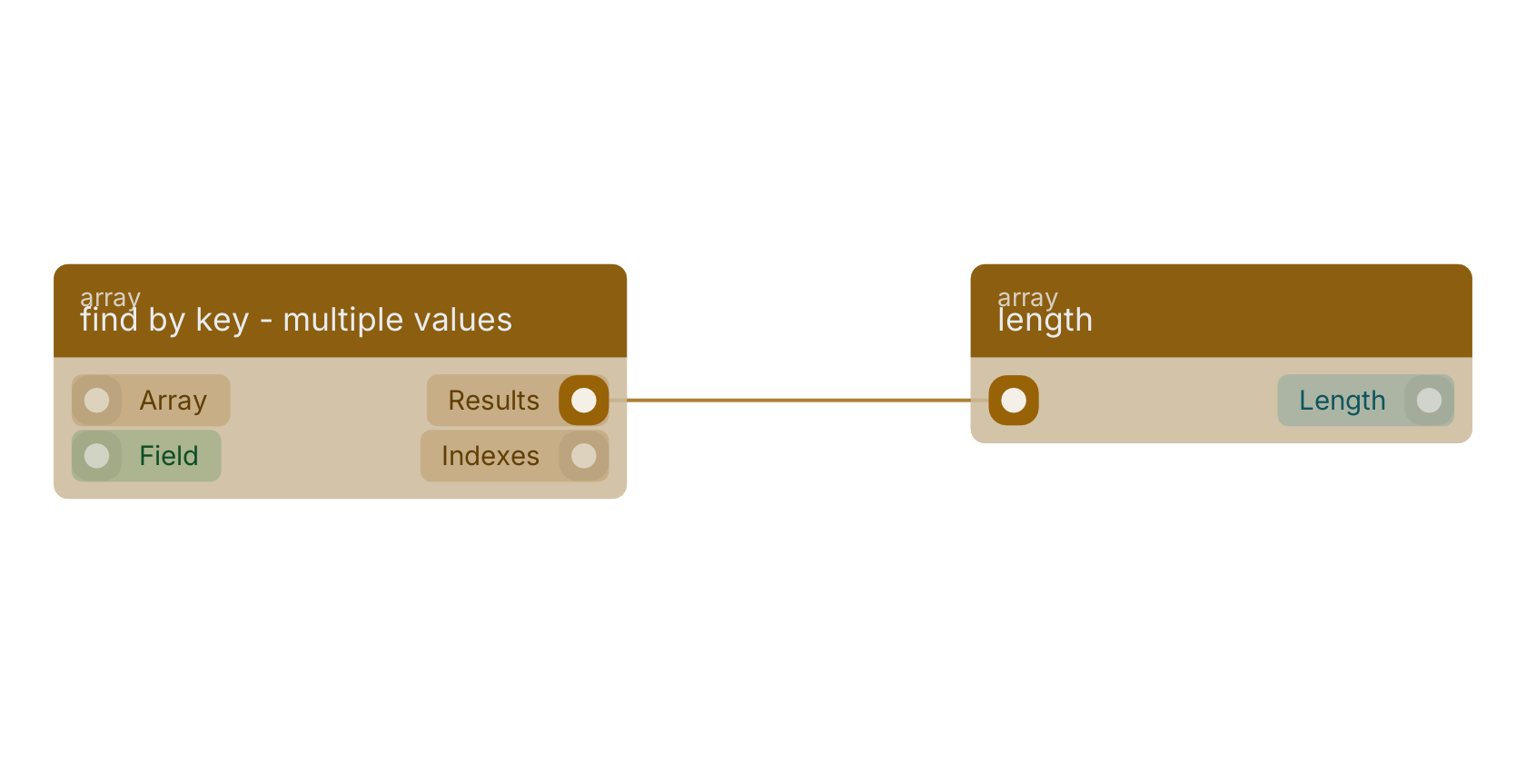 Studio canvas example for the find by key - multiple values block: typical wiring for find by key - multiple values.