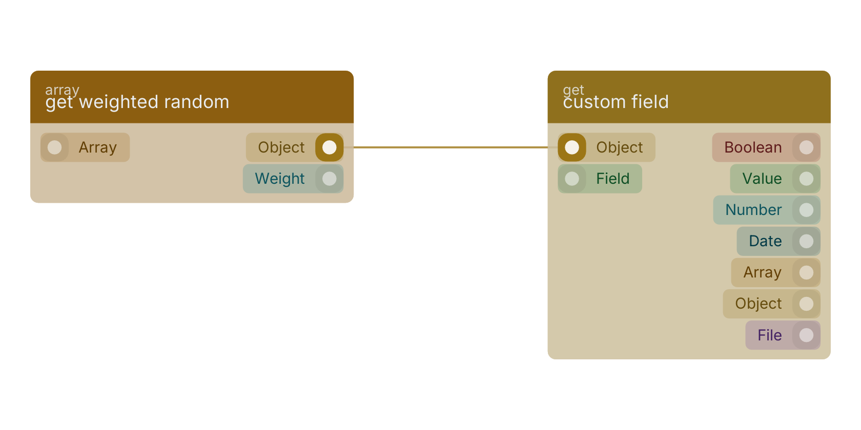 Studio canvas example for the get weighted random block: typical wiring for get weighted random.