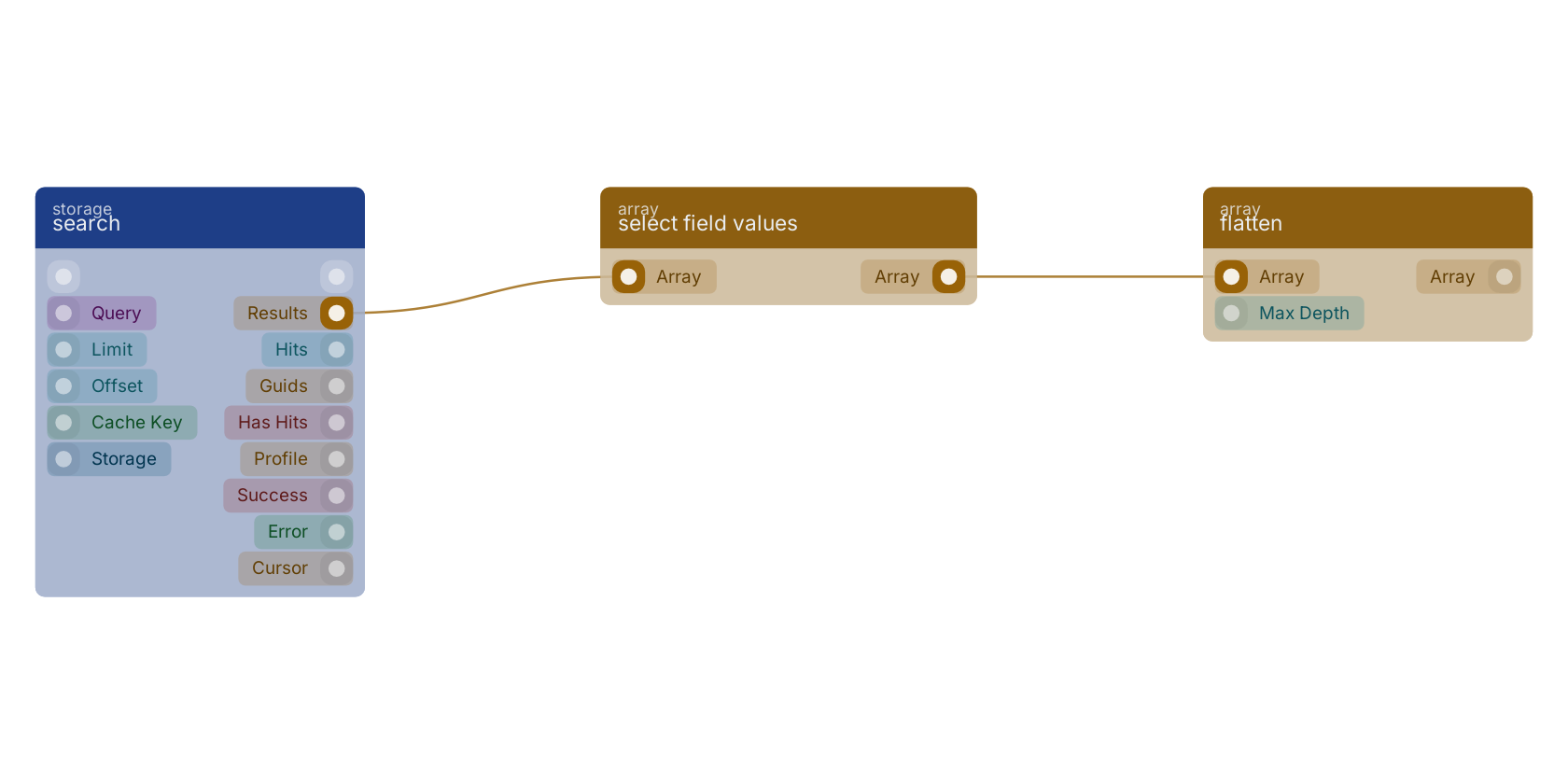 Studio canvas example for the select field values block: typical wiring for select field values.