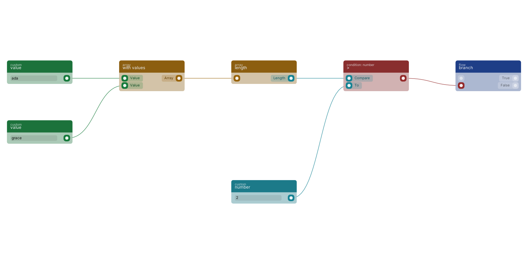 Studio canvas example for the length block: counting items before branching.