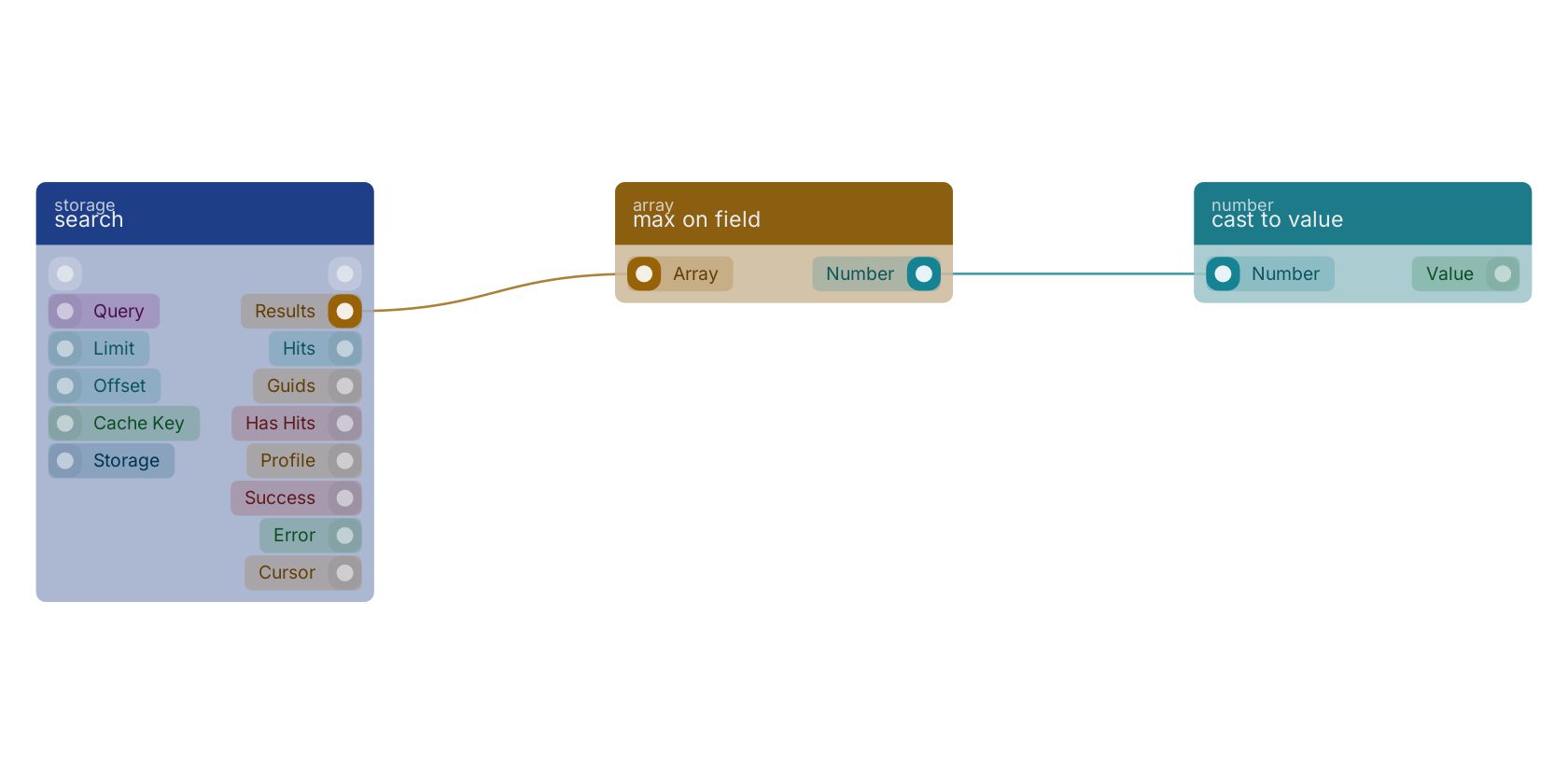 Studio canvas example for the max on field block: typical wiring for max on field.