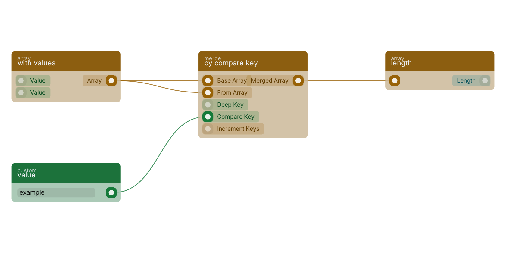Studio canvas example for the by compare key block: typical wiring for by compare key.