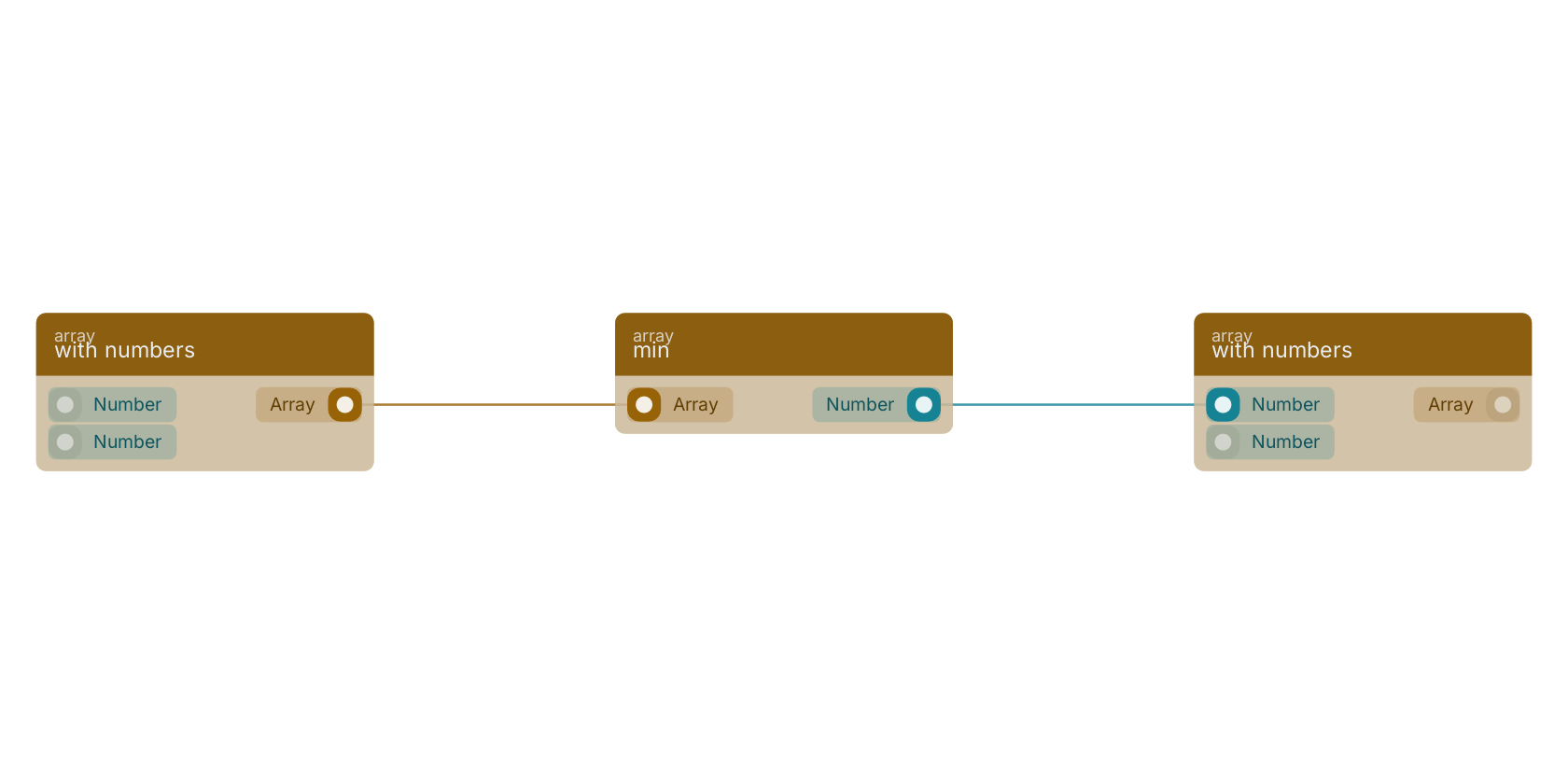 Studio canvas example for the min block: typical wiring for min.