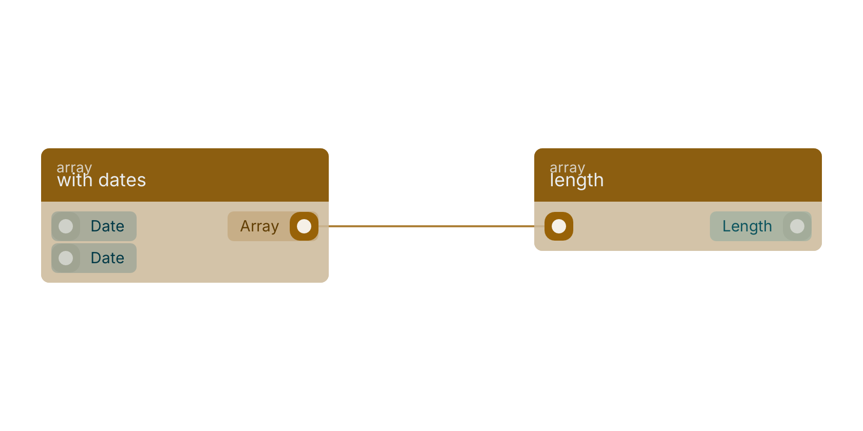 Studio canvas example for the with dates block: typical wiring for with dates.