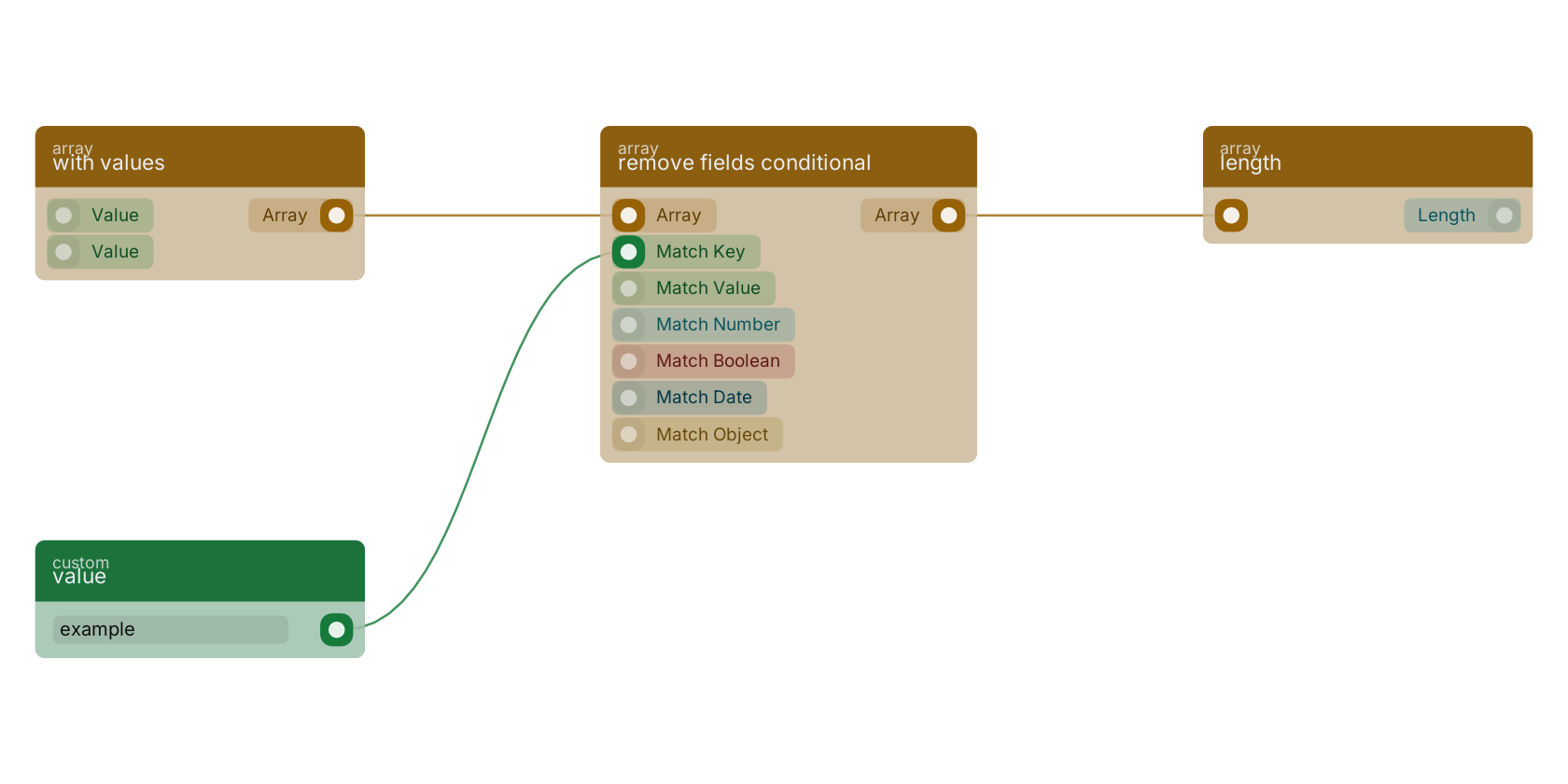 Studio canvas example for the remove fields conditional block: typical wiring for remove fields conditional.