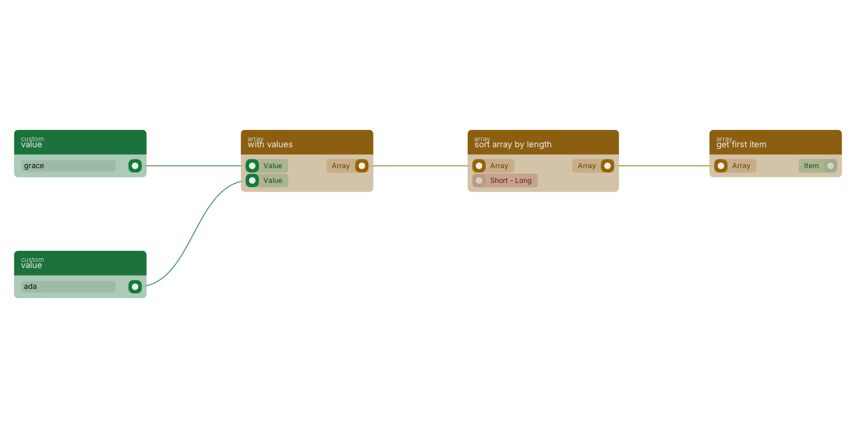 Studio canvas example for the sort array by length block: sorting values short to long.