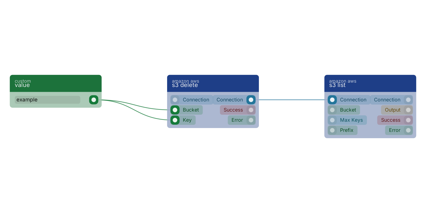 Studio canvas example for the s3 delete block: typical wiring for s3 delete.
