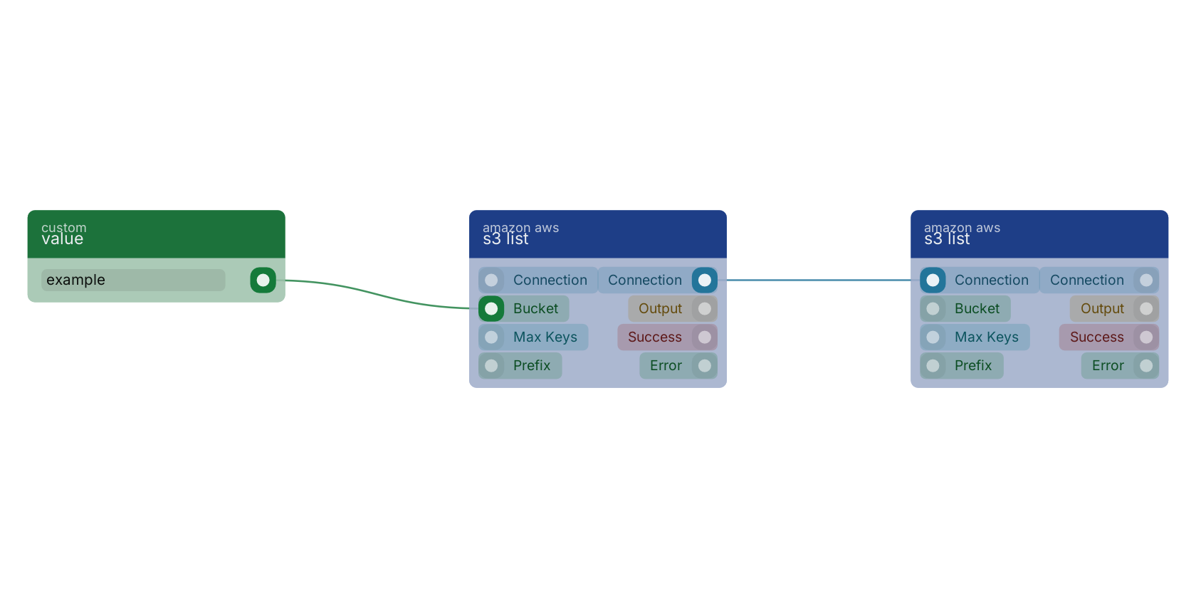 Studio canvas example for the s3 list block: typical wiring for s3 list.