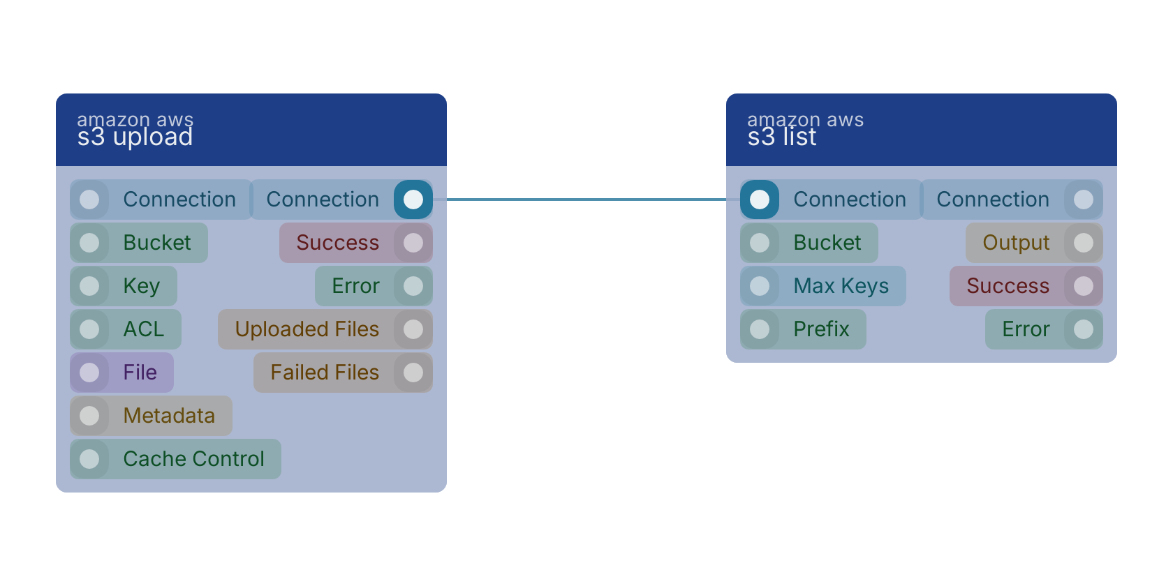 Studio canvas example for the s3 upload block: typical wiring for s3 upload.