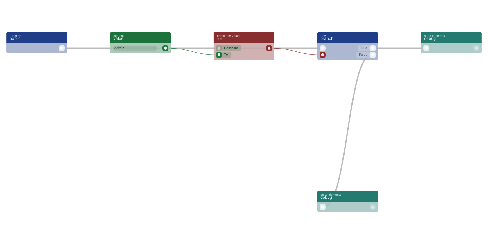 Studio canvas example for the branch block: splitting the flow on a condition.