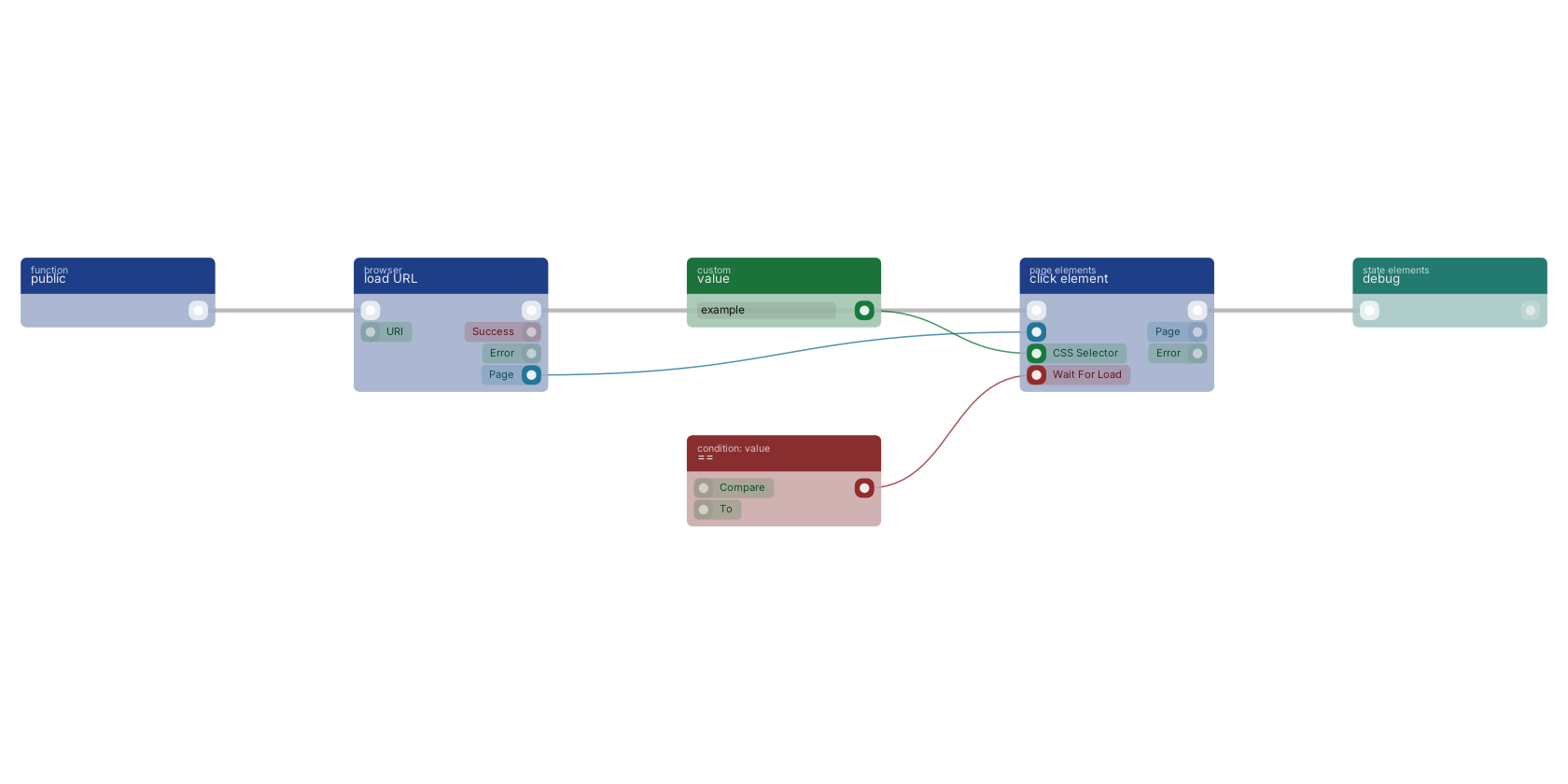 Studio canvas example for the click element block: typical wiring for click element.
