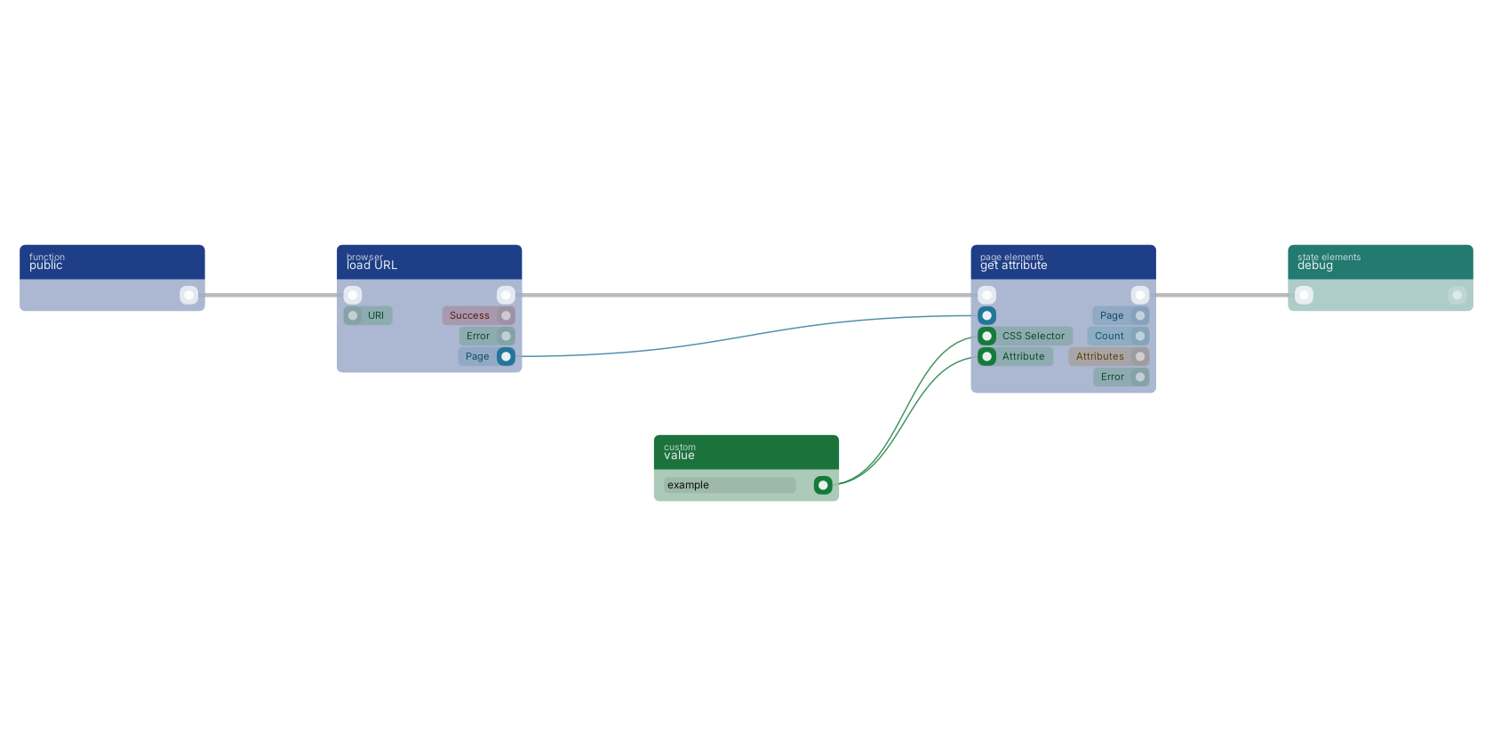 Studio canvas example for the get attribute block: typical wiring for get attribute.