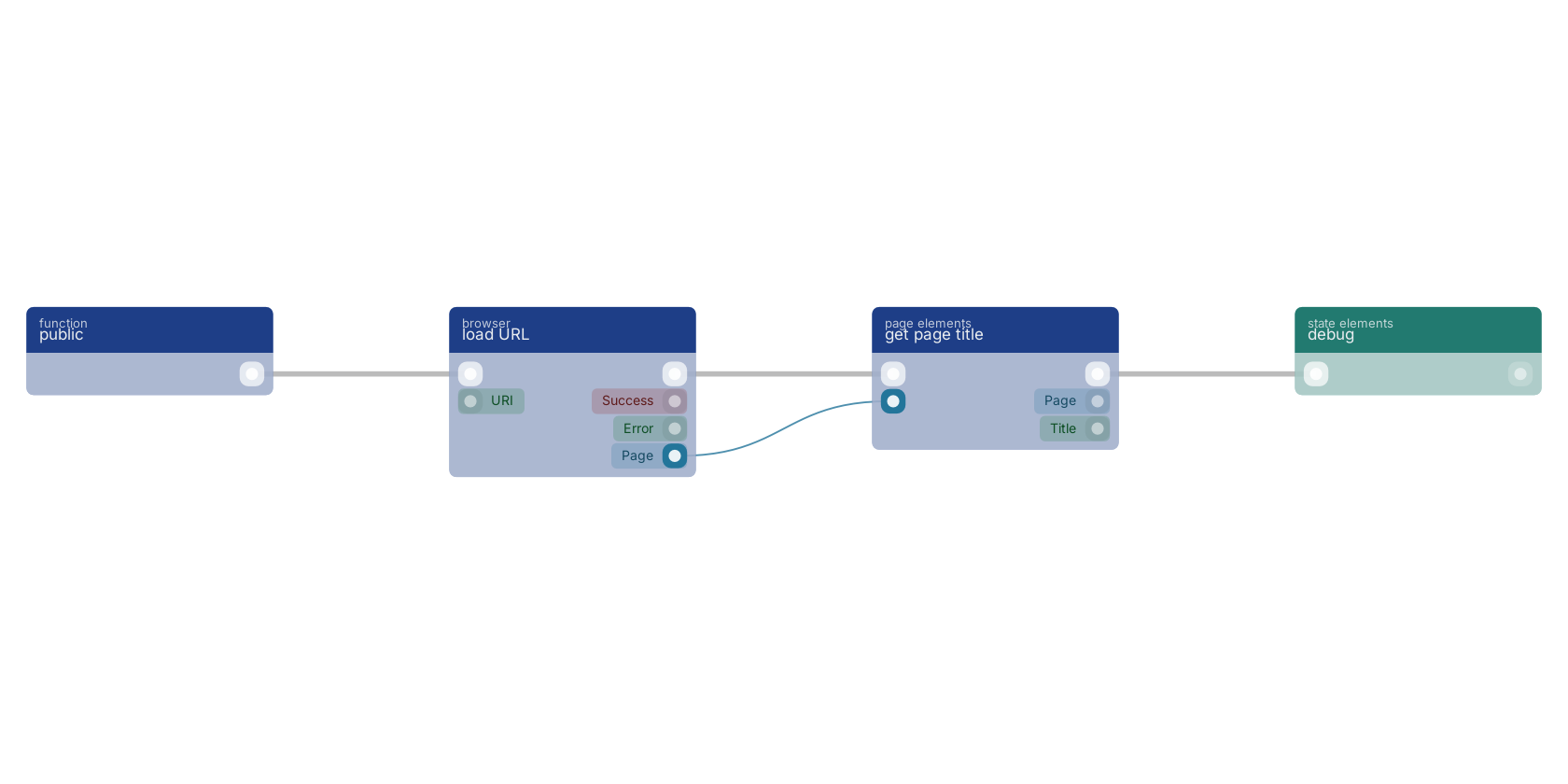Studio canvas example for the get page title block: typical wiring for get page title.