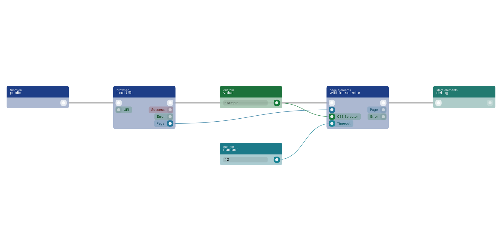 Studio canvas example for the wait for selector block: typical wiring for wait for selector.