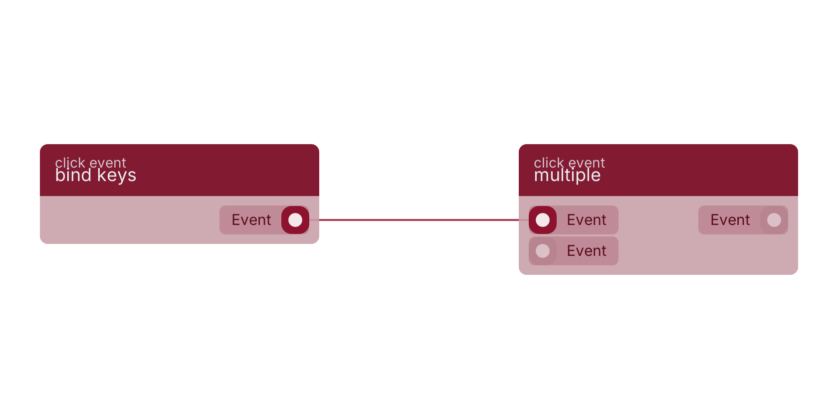 Studio canvas example for the bind keys block: typical wiring for bind keys.