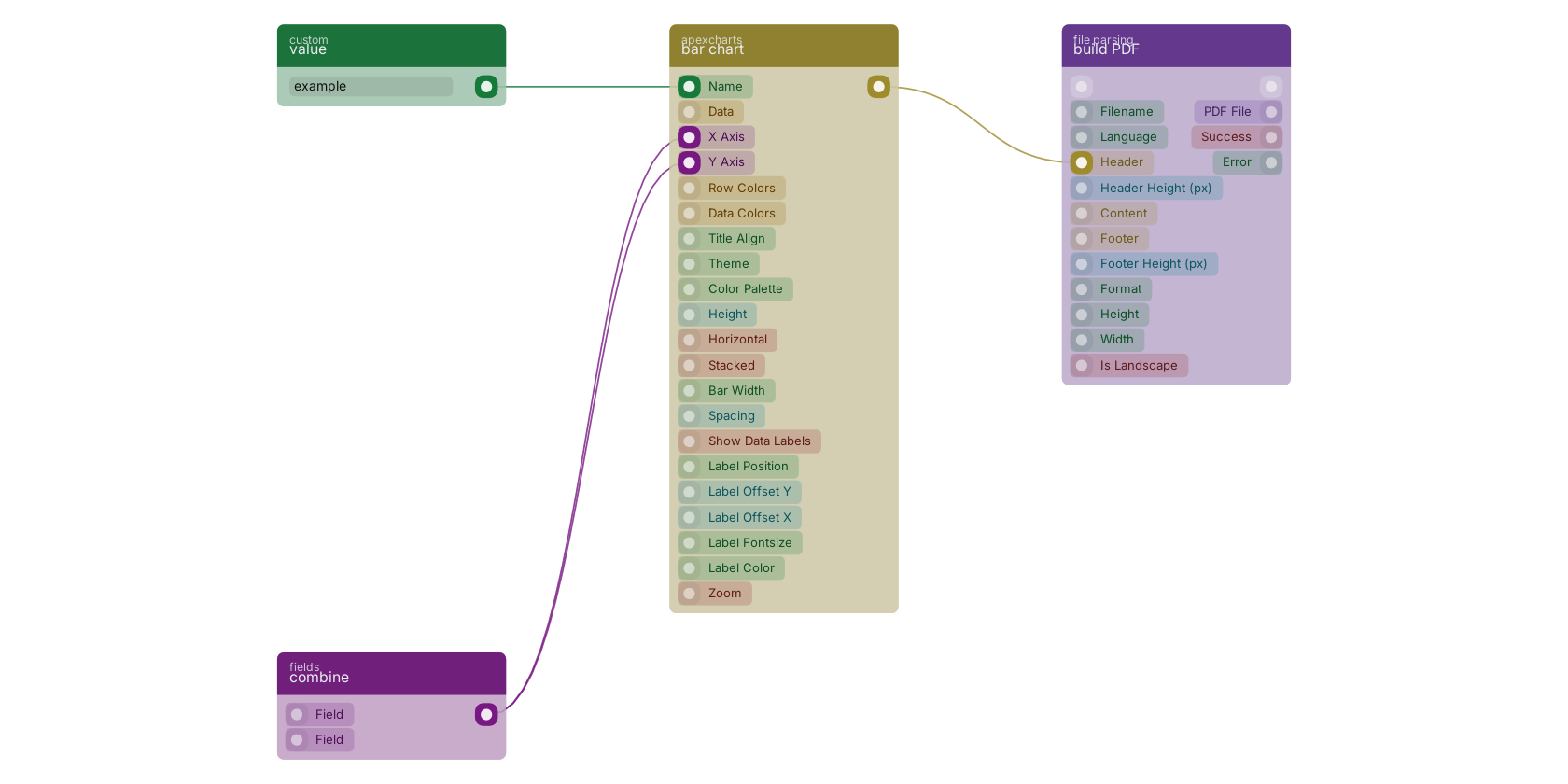 Studio canvas example for the bar chart block: typical wiring for bar chart.