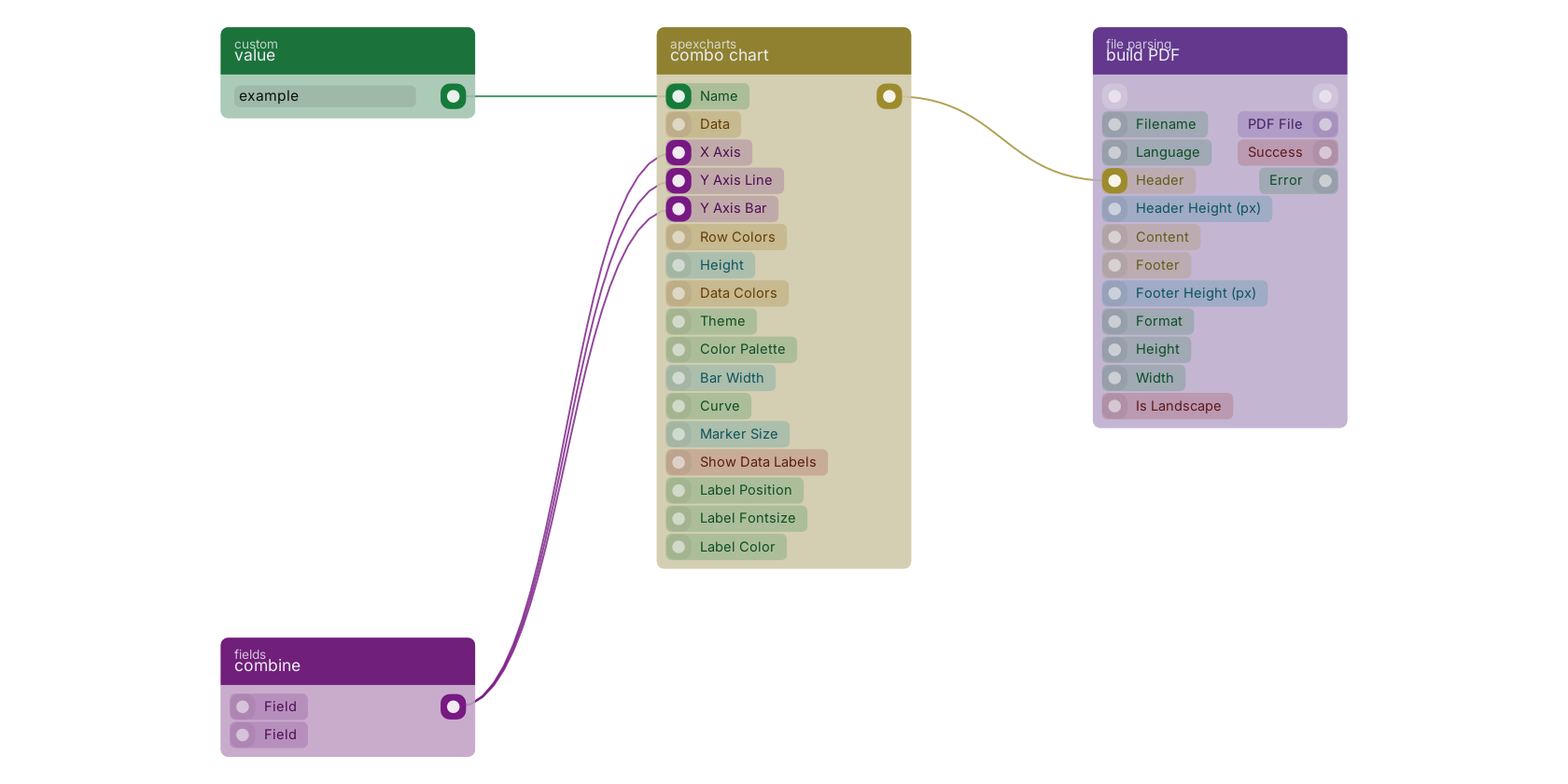 Studio canvas example for the combo chart block: typical wiring for combo chart.