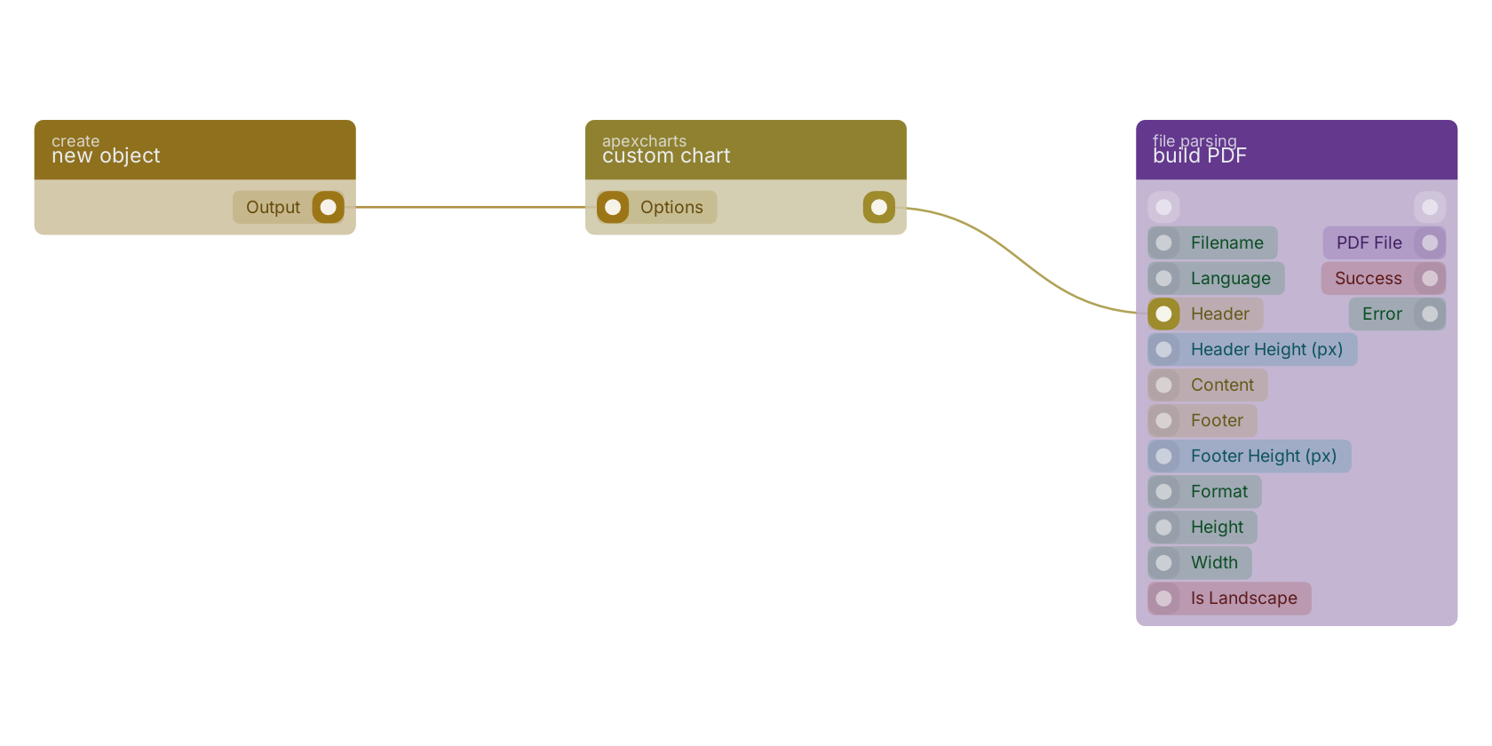 Studio canvas example for the custom chart block: typical wiring for custom chart.