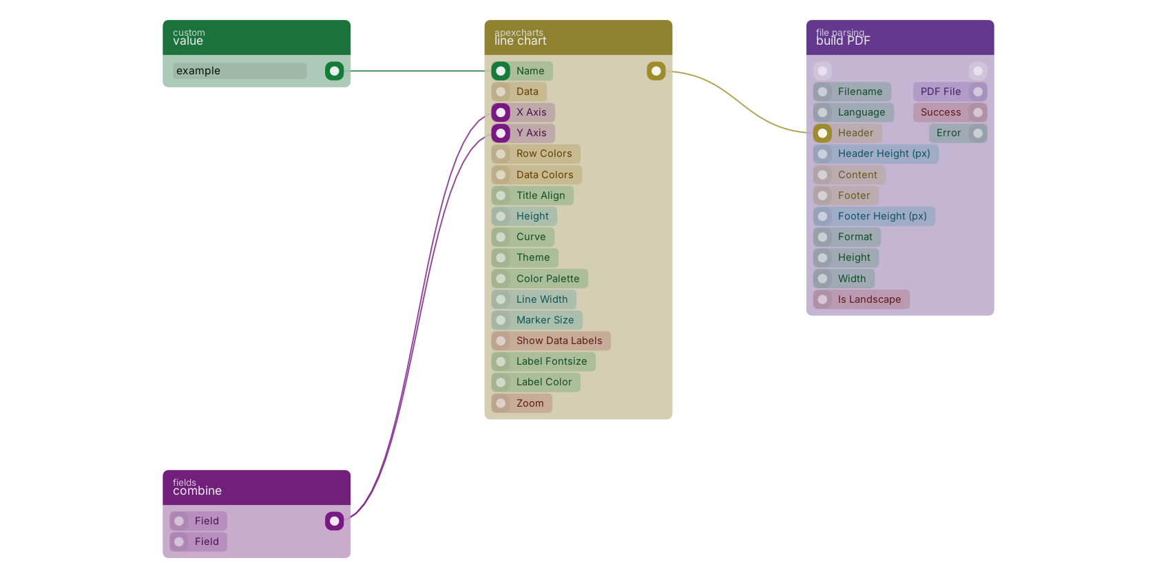 Studio canvas example for the line chart block: typical wiring for line chart.