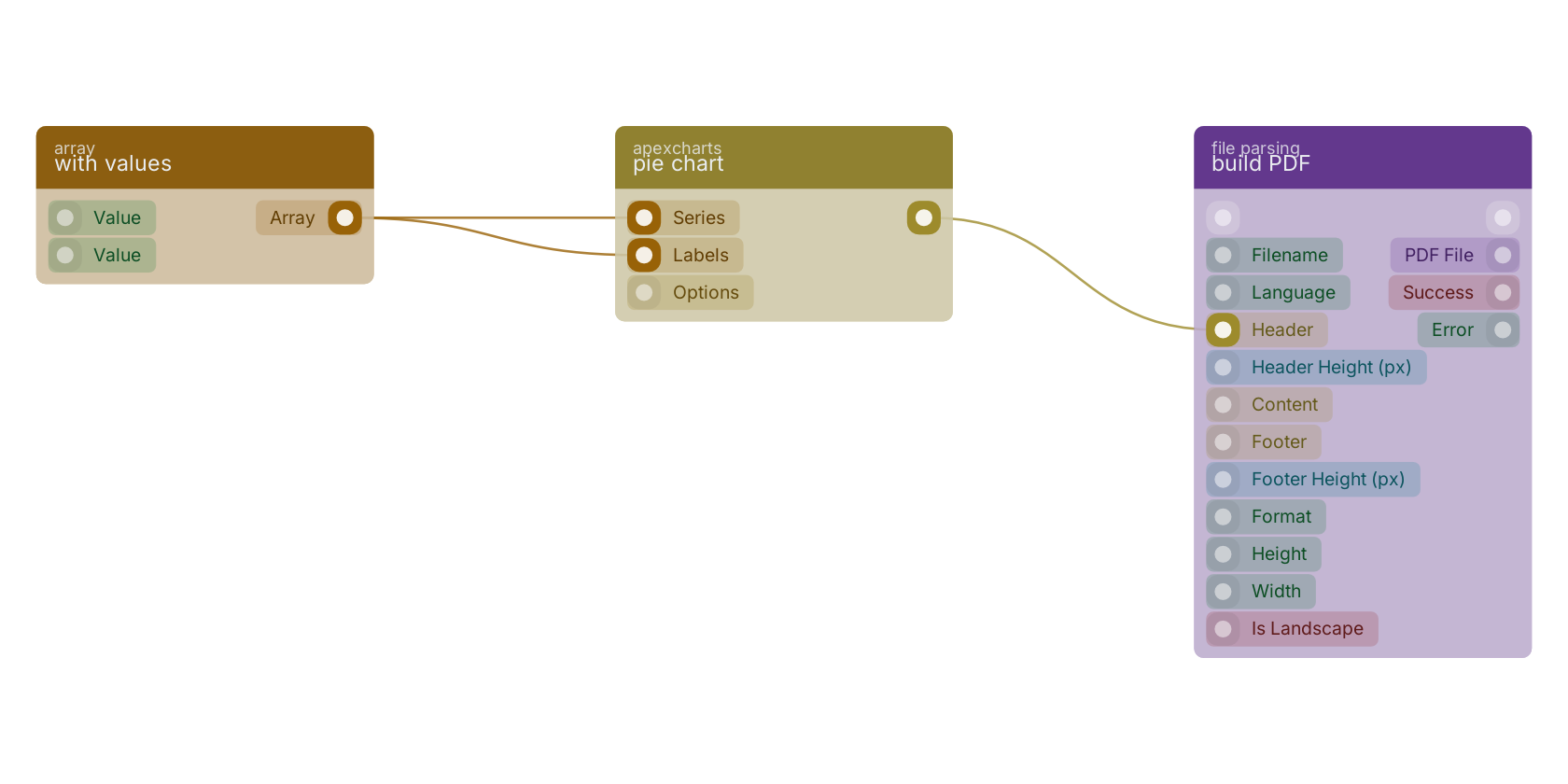 Studio canvas example for the pie chart block: typical wiring for pie chart.