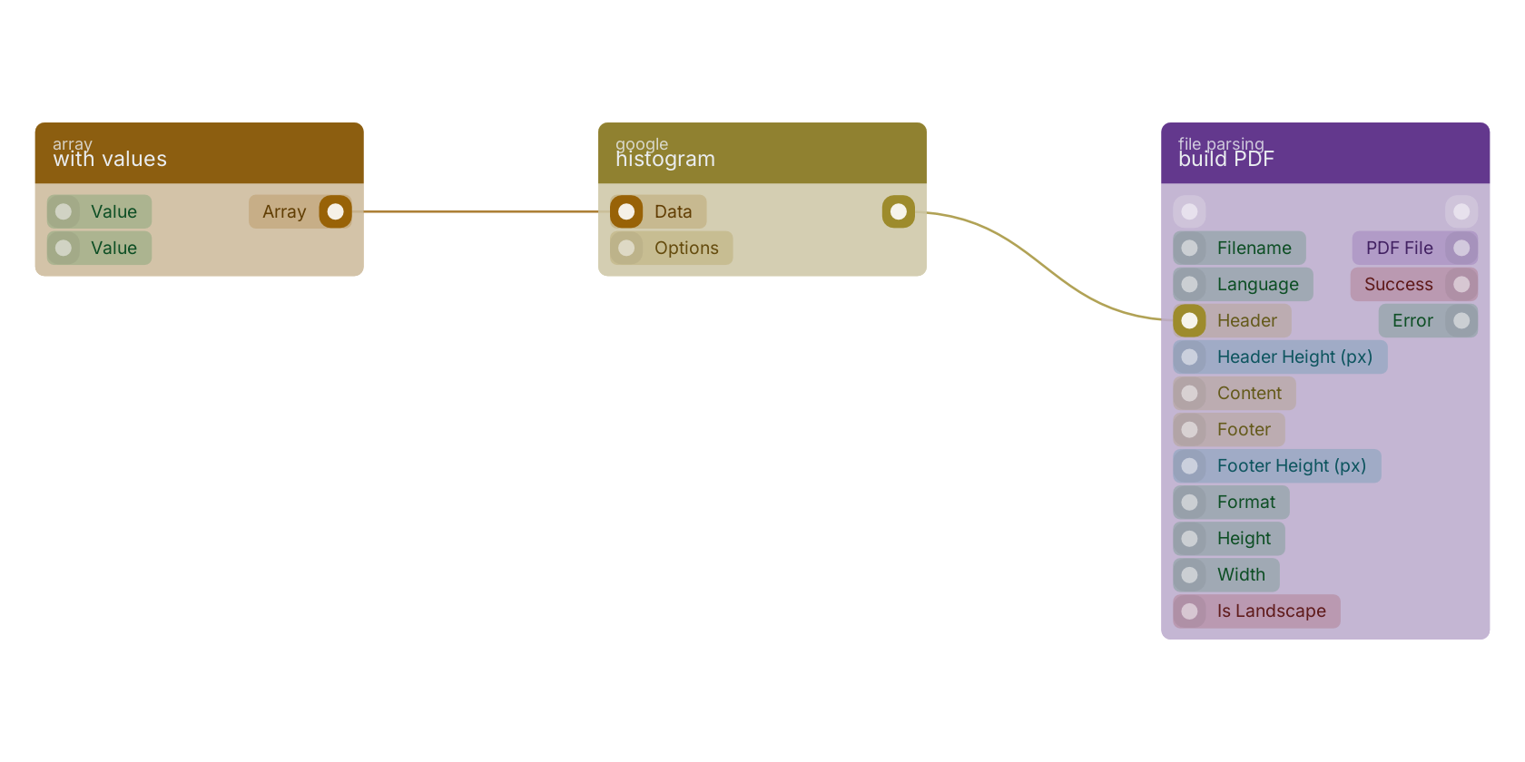 Studio canvas example for the histogram block: typical wiring for histogram.