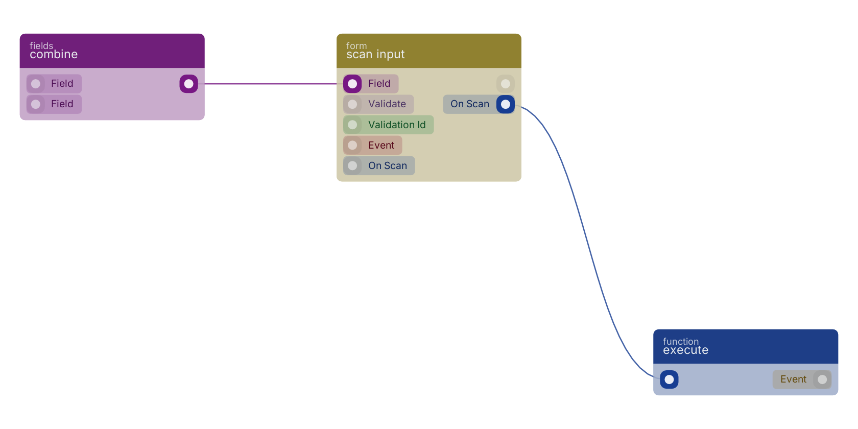 Studio canvas example for the scan input block: typical wiring for scan input.